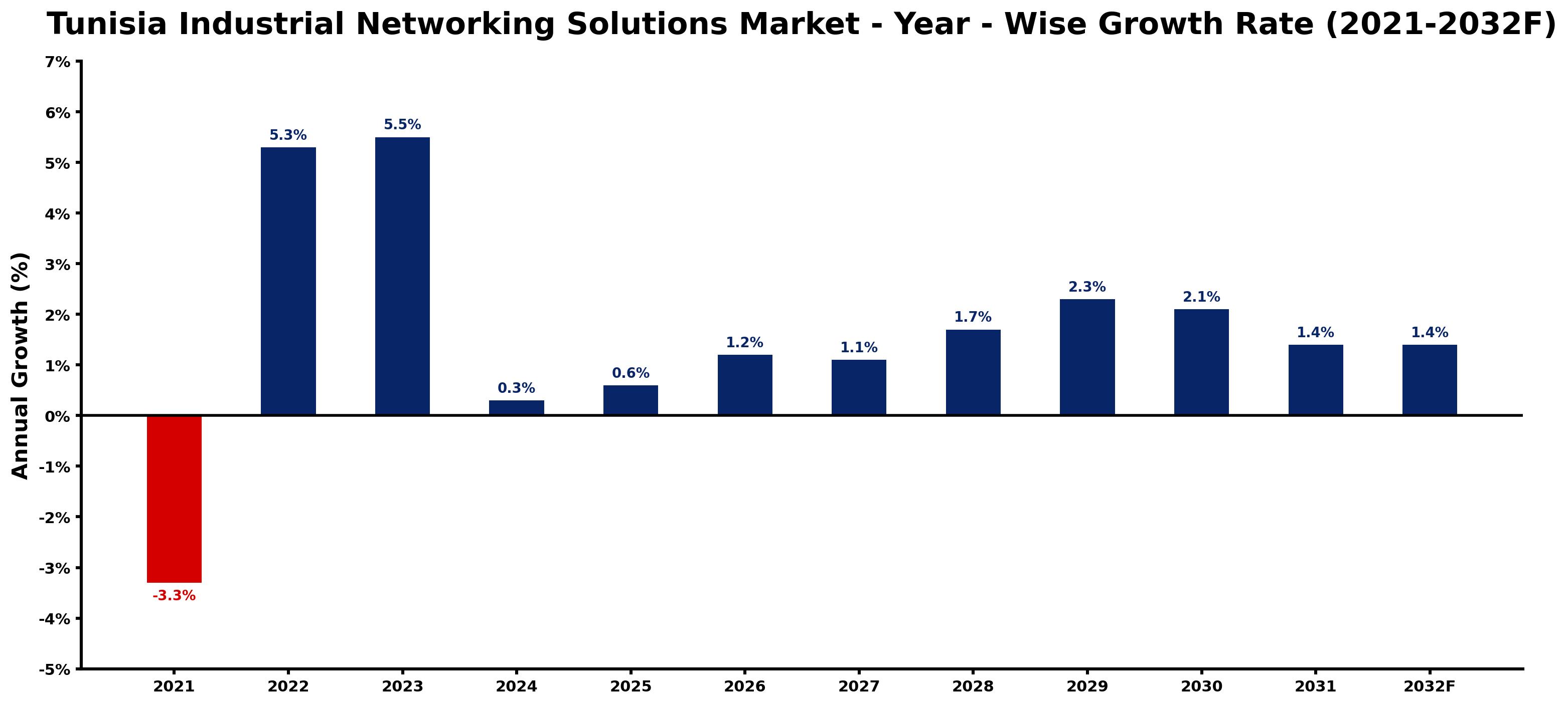 Tunisia Industrial Networking Solutions Market Year-wise Growth Rate and Key Drivers