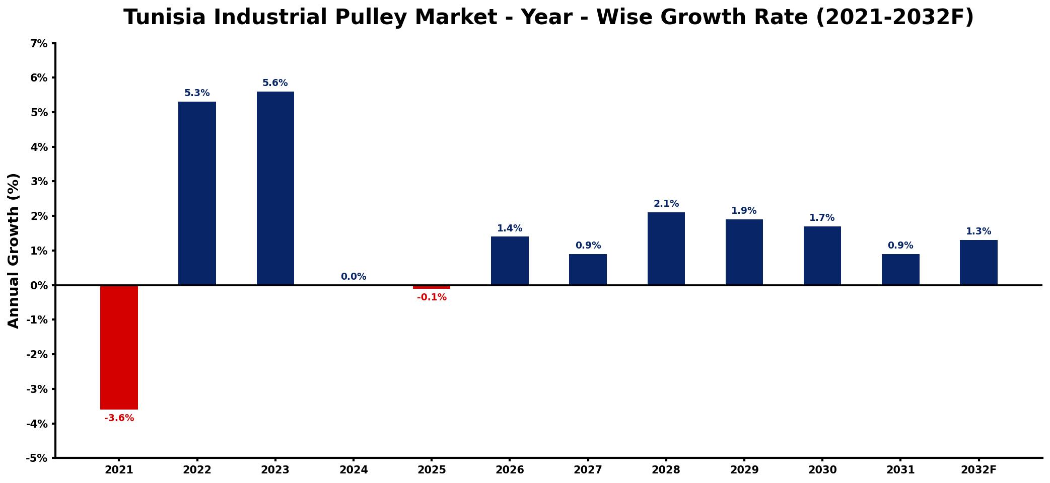 Tunisia Industrial Pulley Market Year-wise Growth Rate and Key Drivers