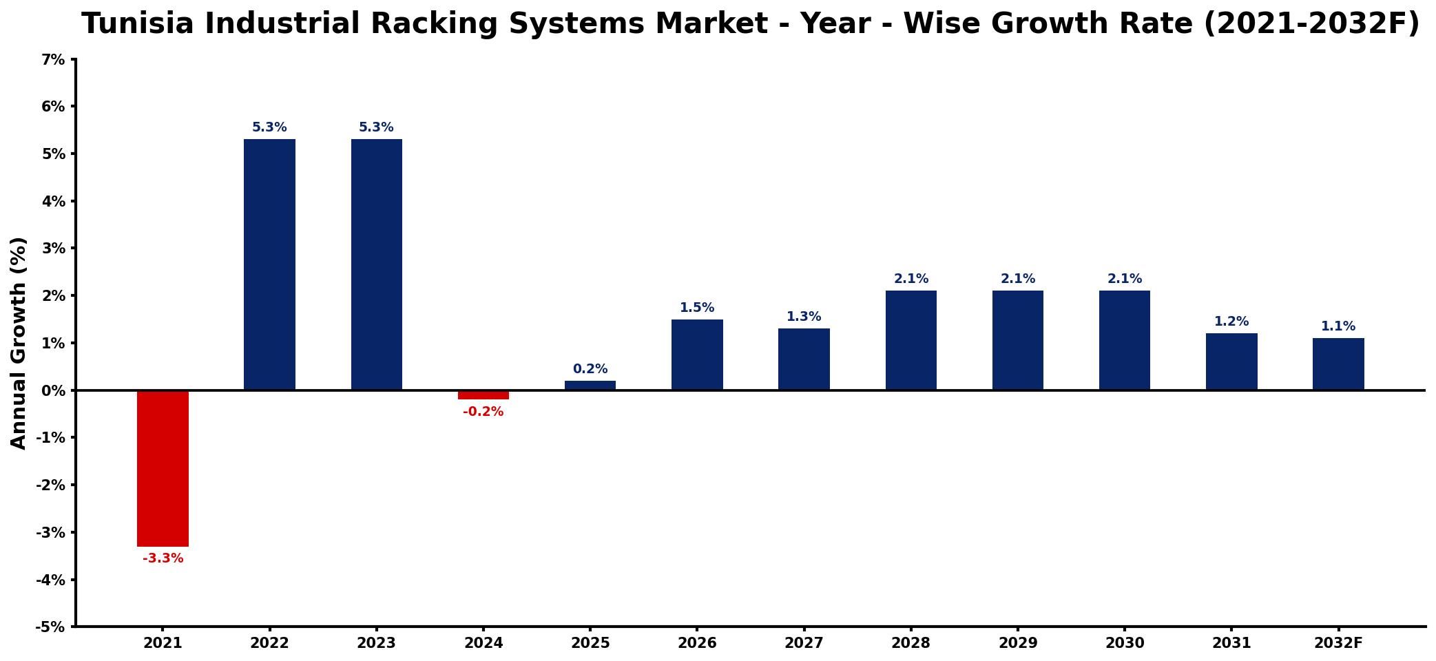 Tunisia Industrial Racking Systems Market Year-wise Growth Rate and Key Drivers