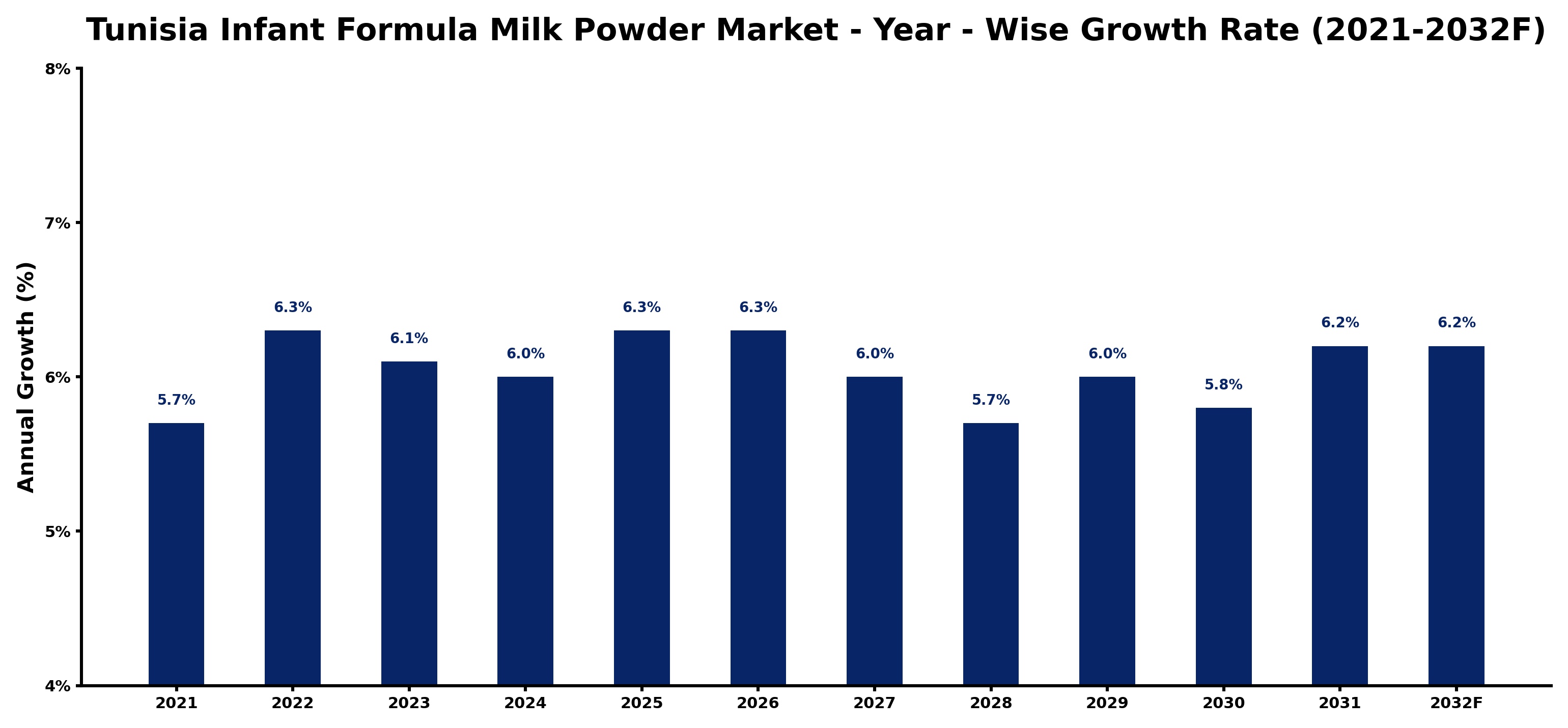 Tunisia Infant Formula Milk Powder Market Year-wise Growth Rate and Key Drivers