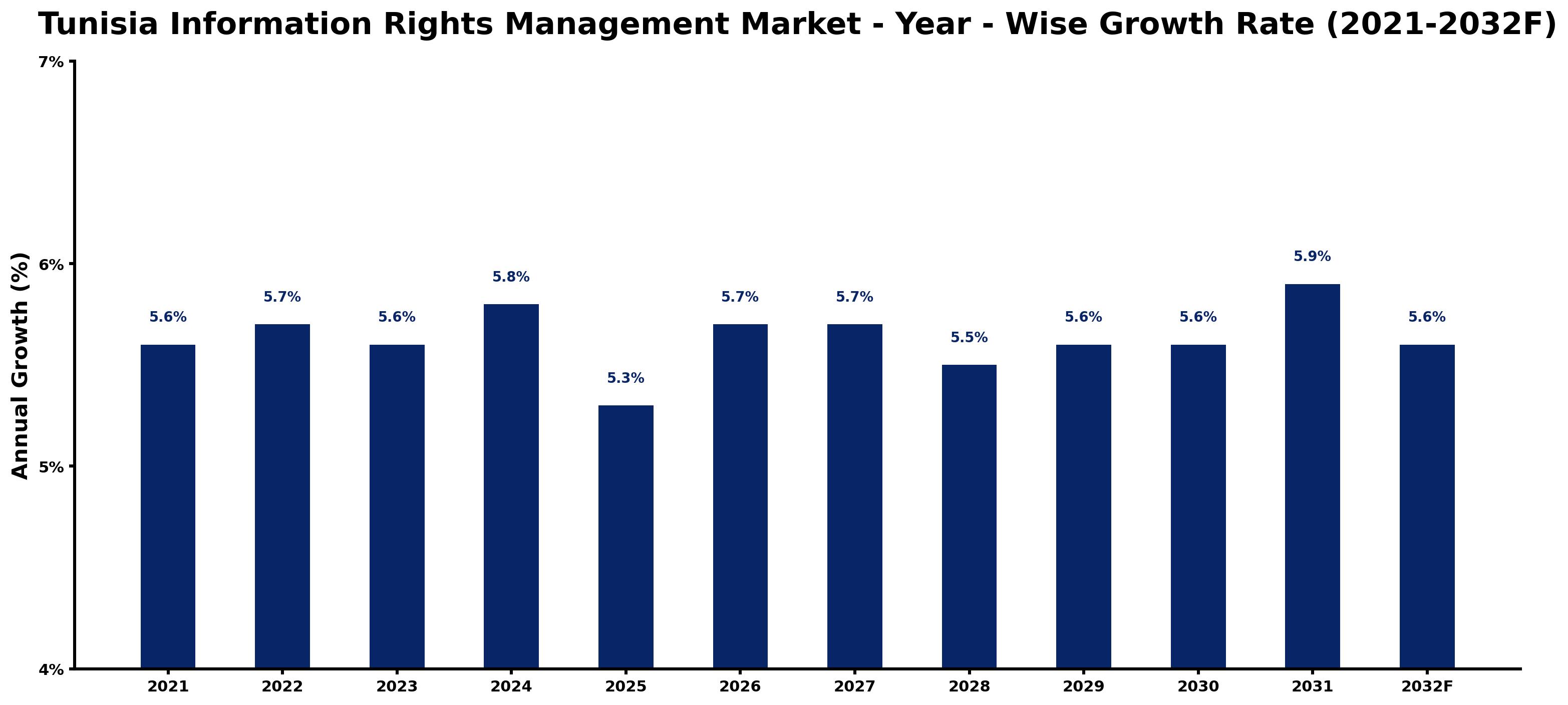 Tunisia Information Rights Management Market Year-wise Growth Rate and Key Drivers