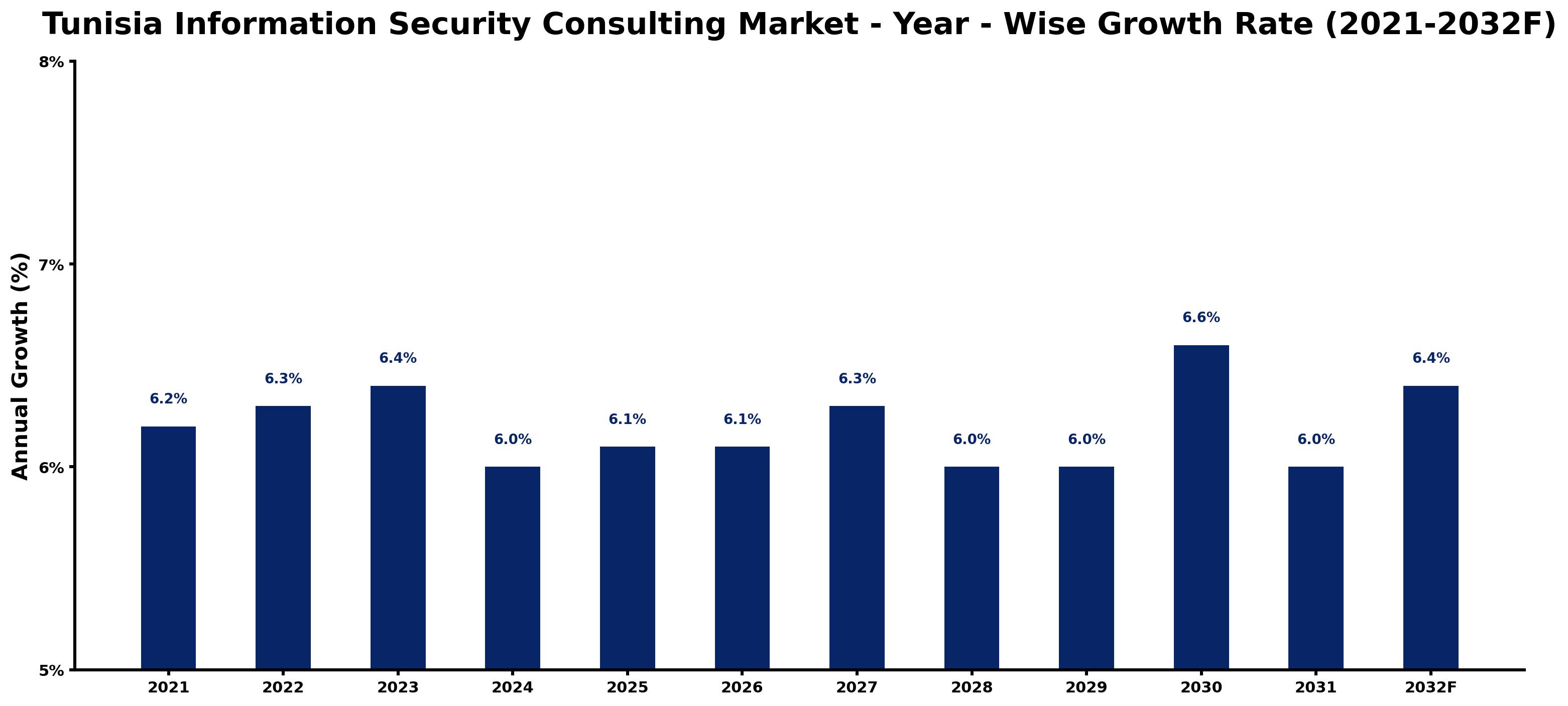 Tunisia Information Security Consulting Market Year-wise Growth Rate and Key Drivers