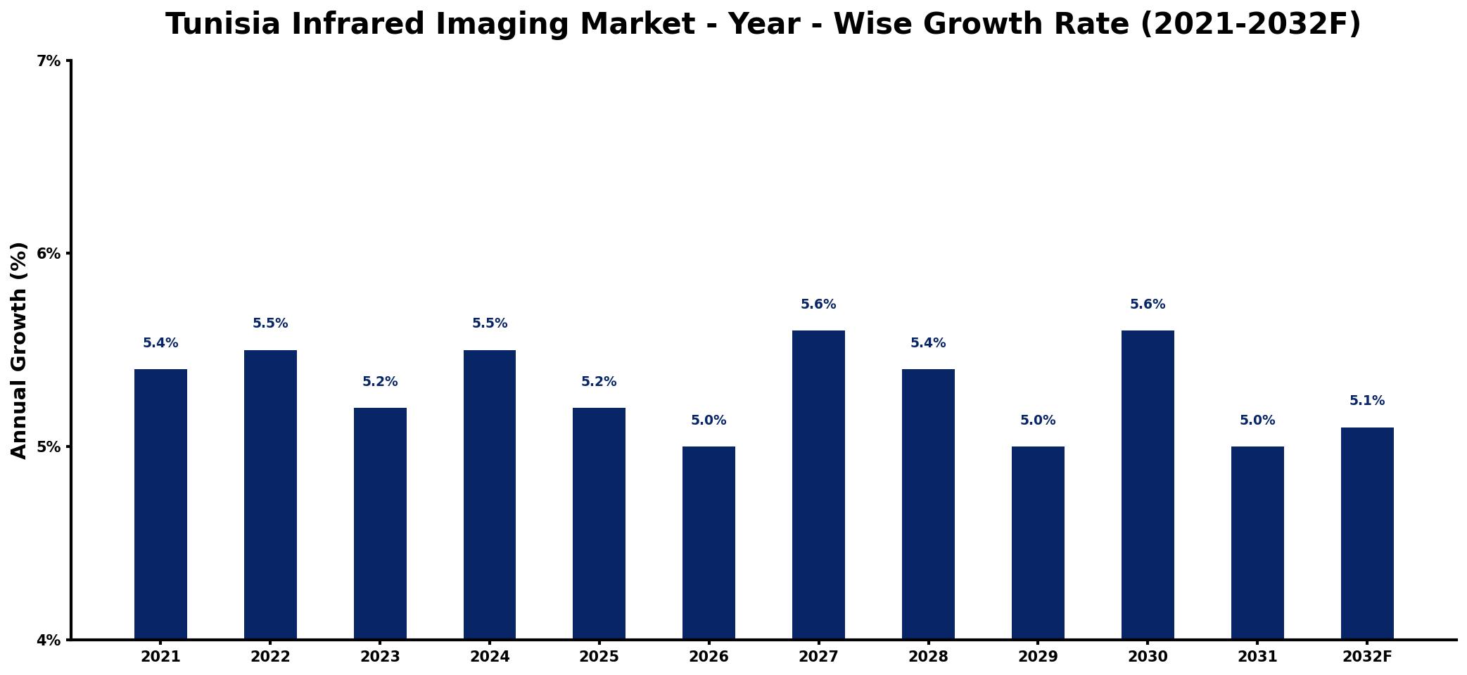 Tunisia Infrared Imaging Market Year-wise Growth Rate and Key Drivers
