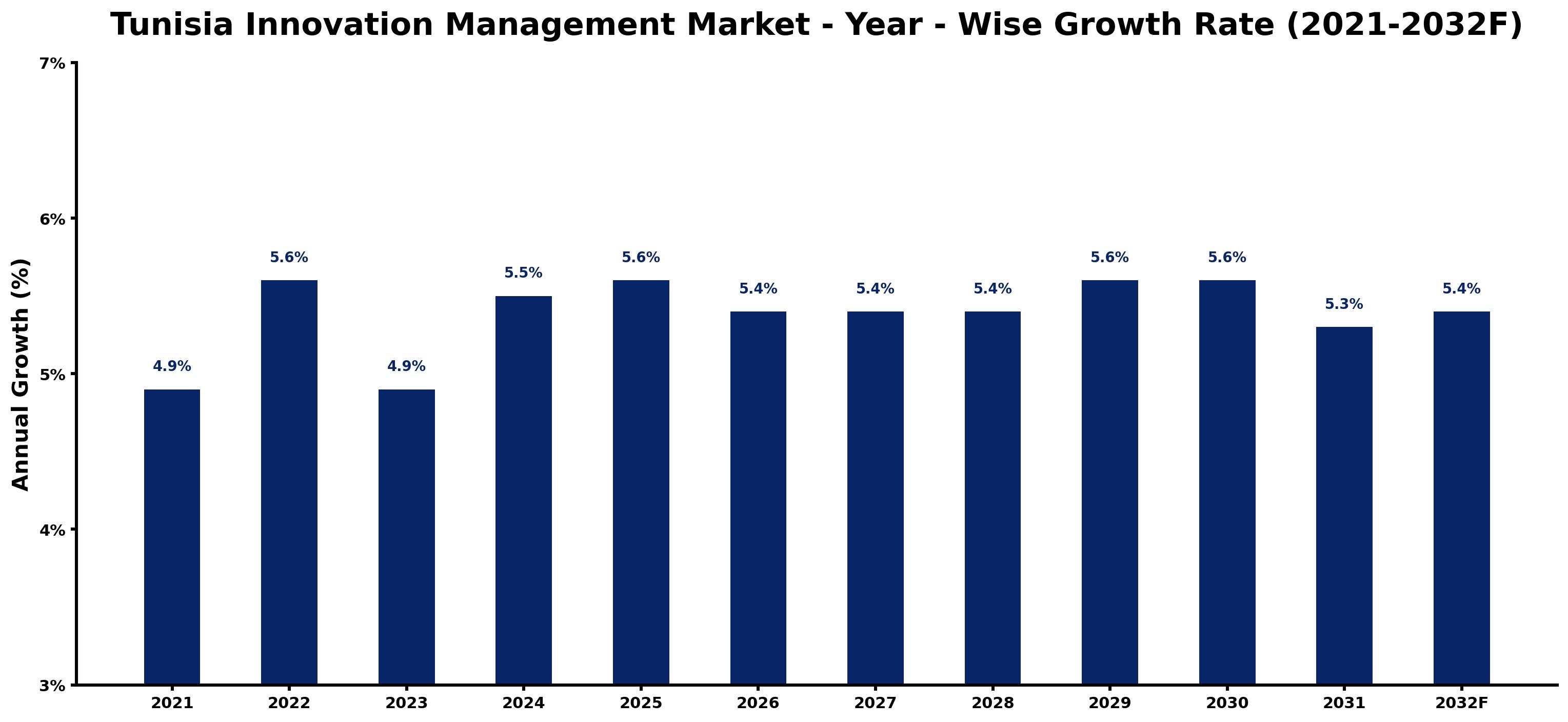 Tunisia Innovation Management Market Year-wise Growth Rate and Key Drivers