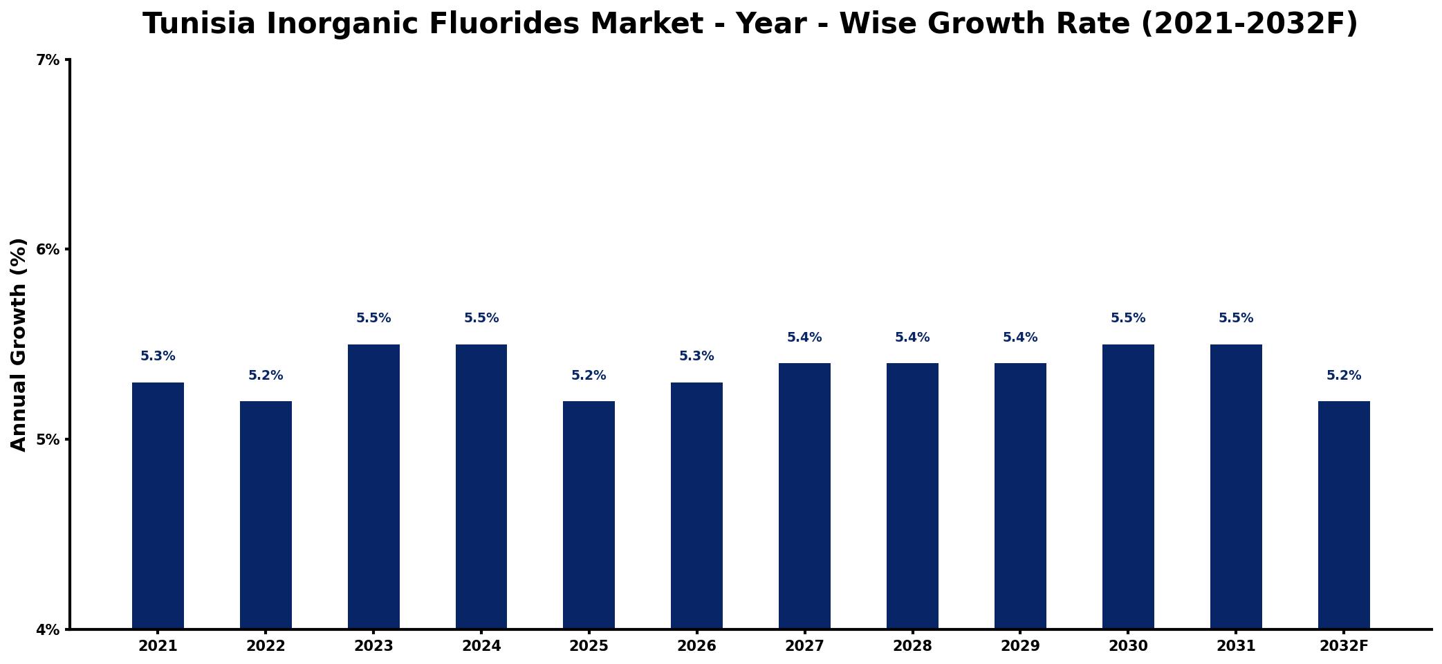Tunisia Inorganic Fluorides Market Year-wise Growth Rate and Key Drivers