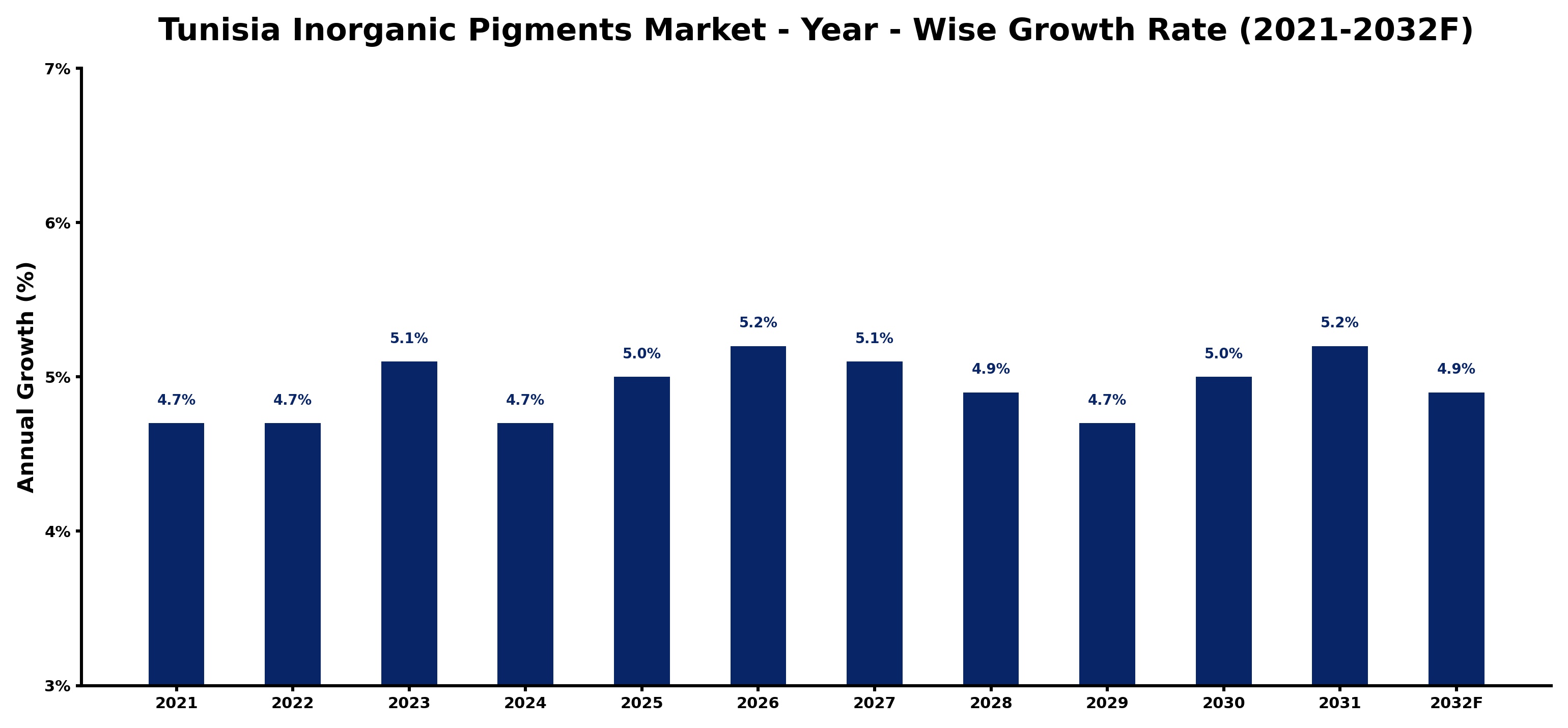 Tunisia Inorganic Pigments Market Year-wise Growth Rate and Key Drivers