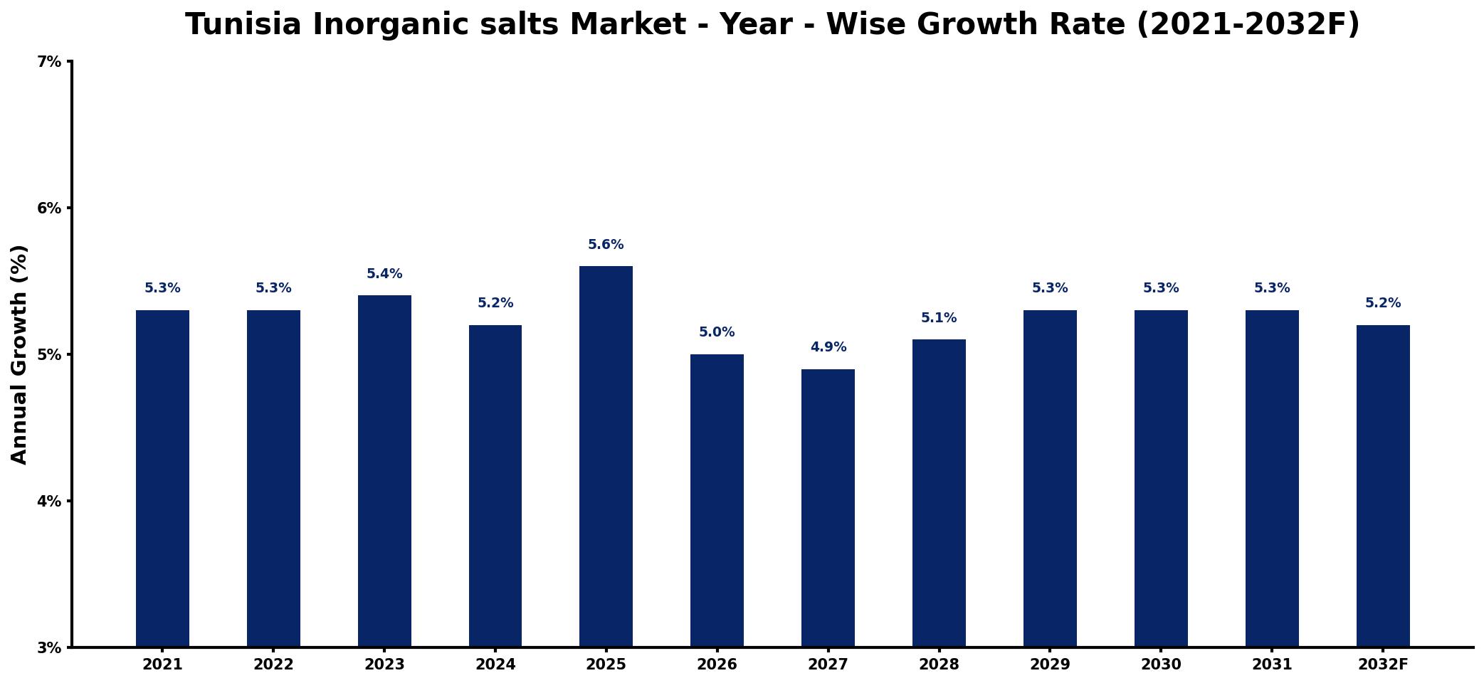 Tunisia Inorganic salts Market Year-wise Growth Rate and Key Drivers