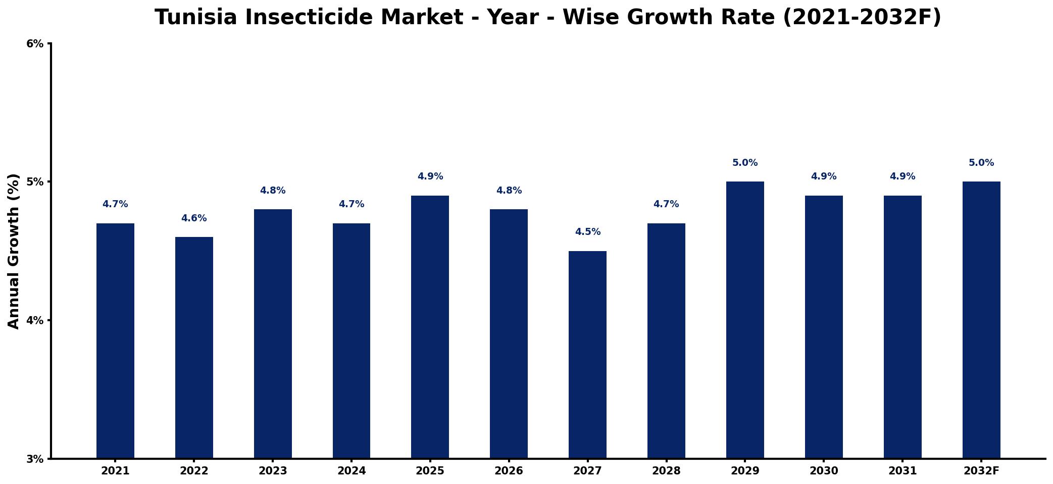 Tunisia Insecticide Market Year-wise Growth Rate and Key Drivers