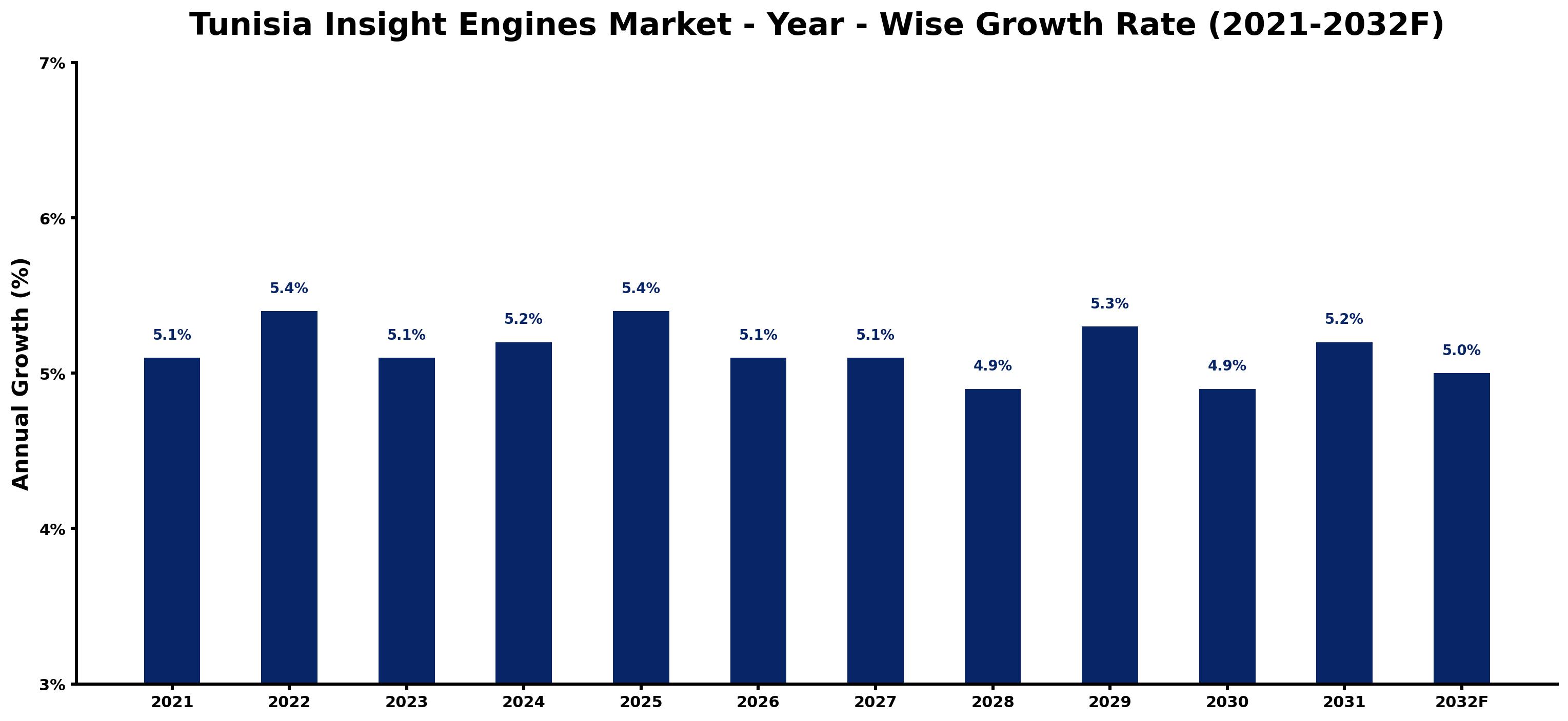 Tunisia Insight Engines Market Year-wise Growth Rate and Key Drivers