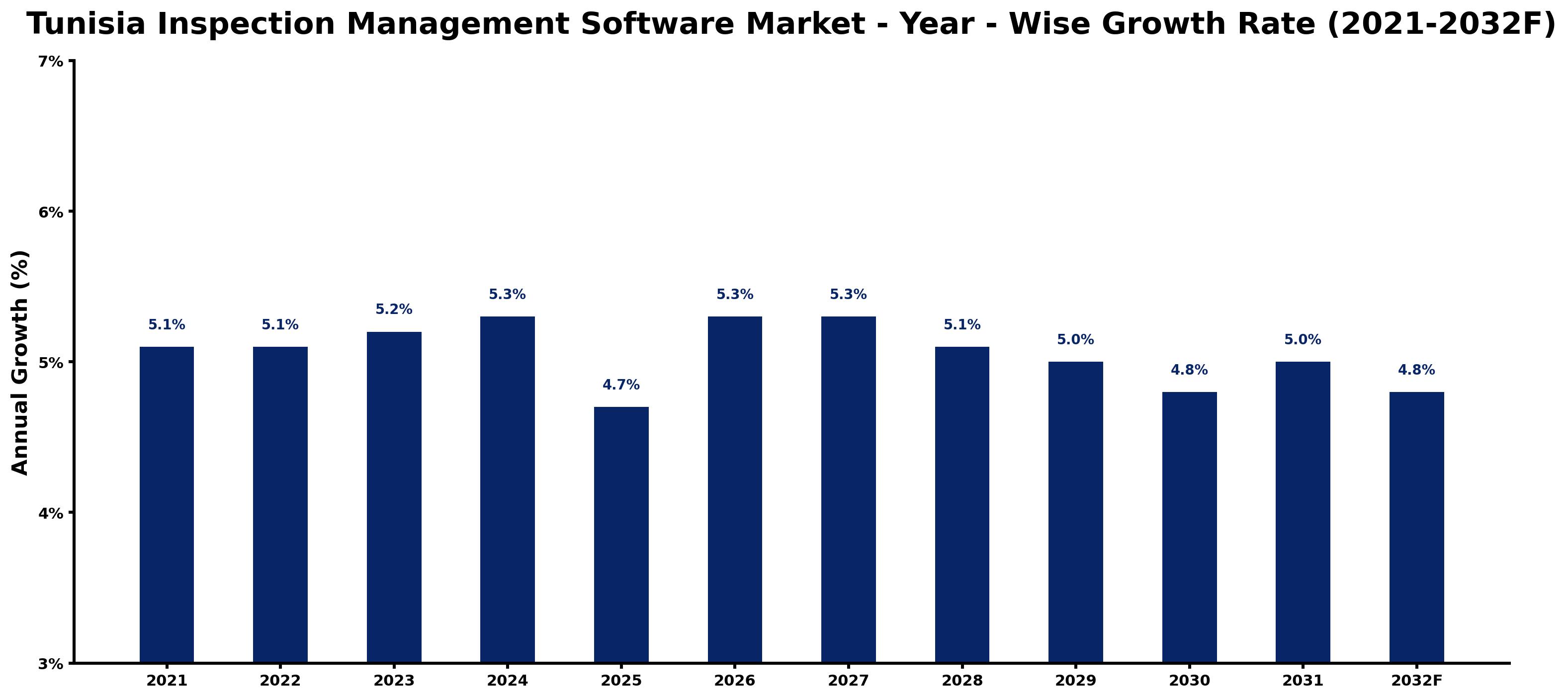Tunisia Inspection Management Software Market Year-wise Growth Rate and Key Drivers