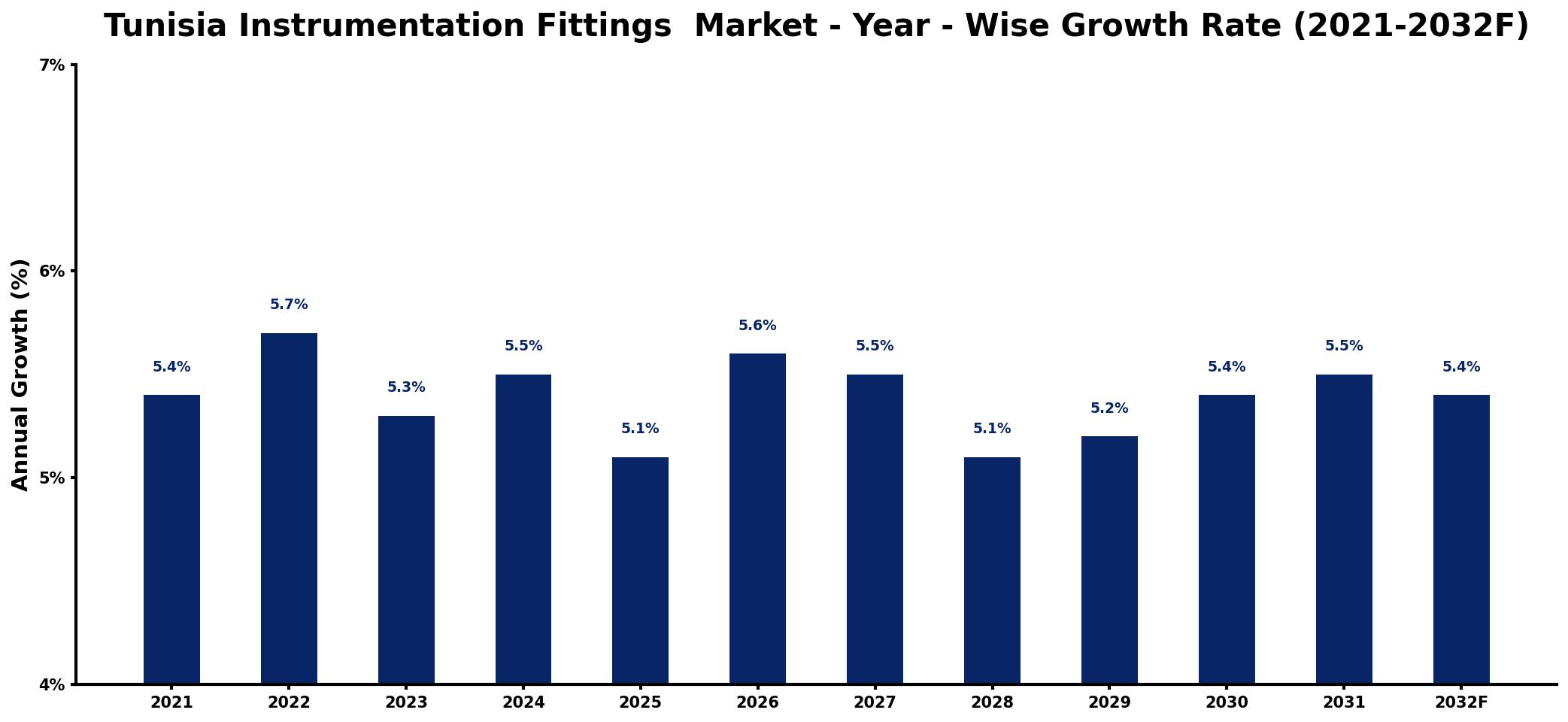 Tunisia Instrumentation Fittings Market Year-wise Growth Rate and Key Drivers