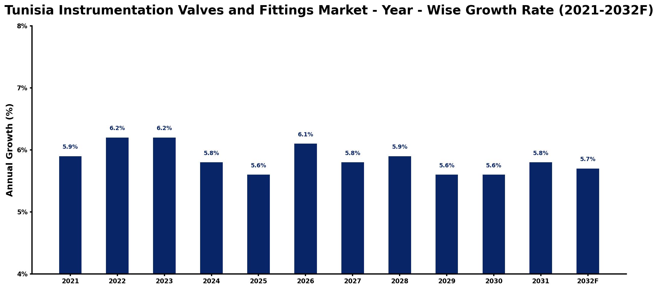 Tunisia Instrumentation Valves and Fittings Market Year-wise Growth Rate and Key Drivers