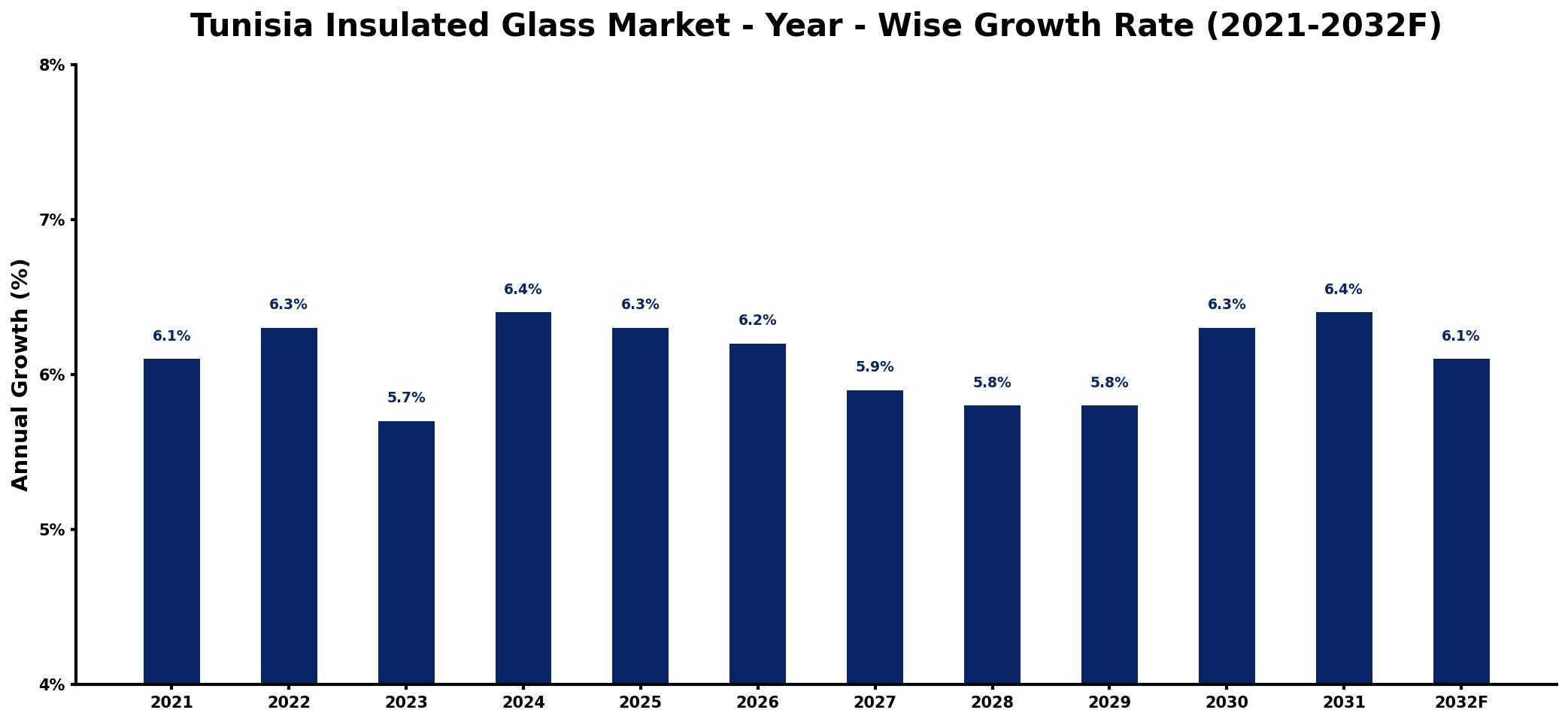 Tunisia Insulated Glass Market Year-wise Growth Rate and Key Drivers