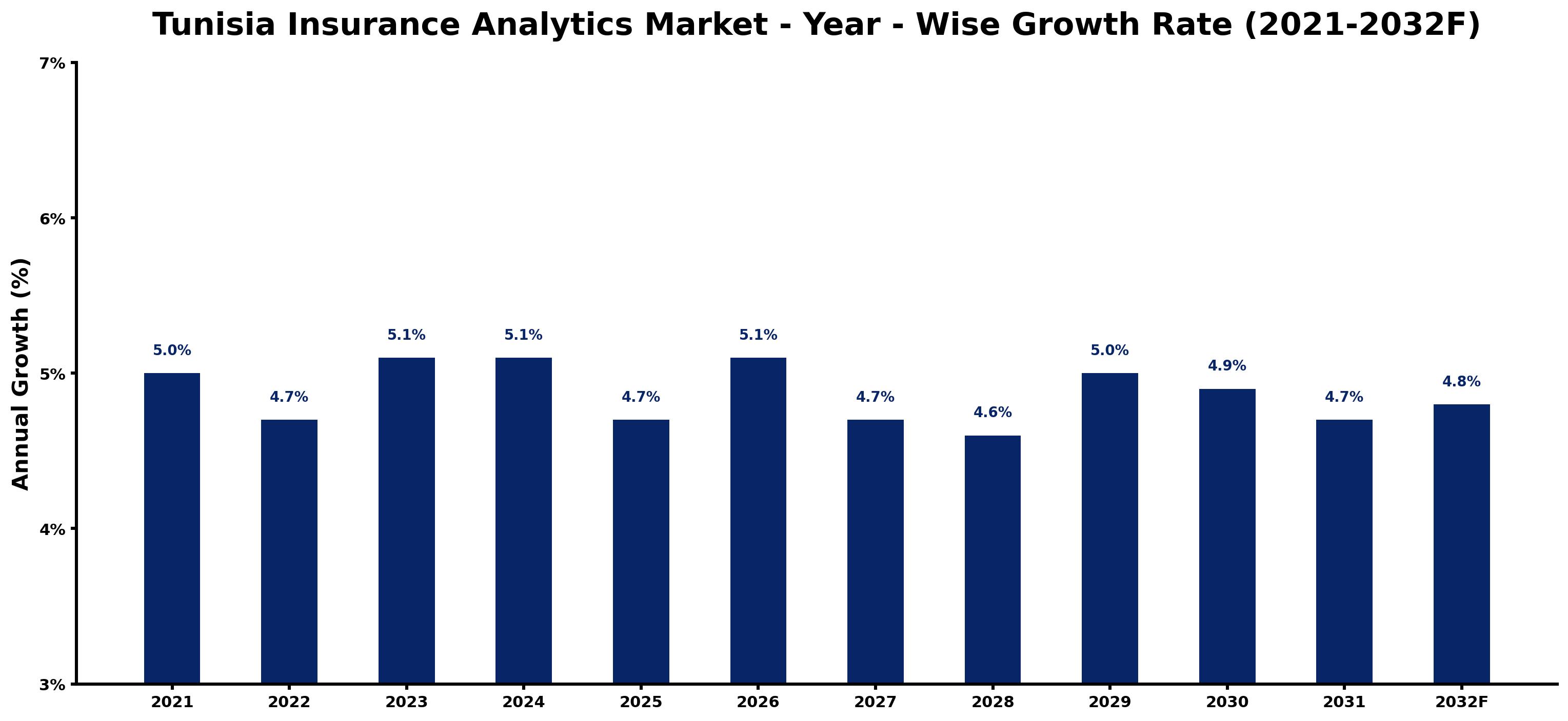 Tunisia Insurance Analytics Market Year-wise Growth Rate and Key Drivers