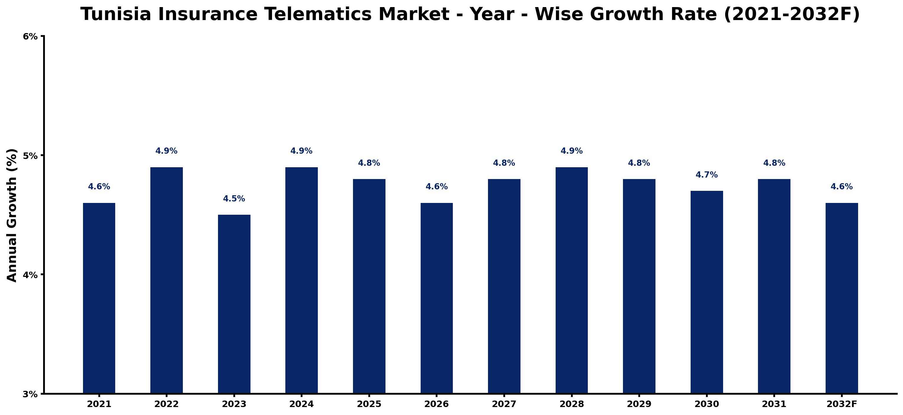 Tunisia Insurance Telematics Market Year-wise Growth Rate and Key Drivers