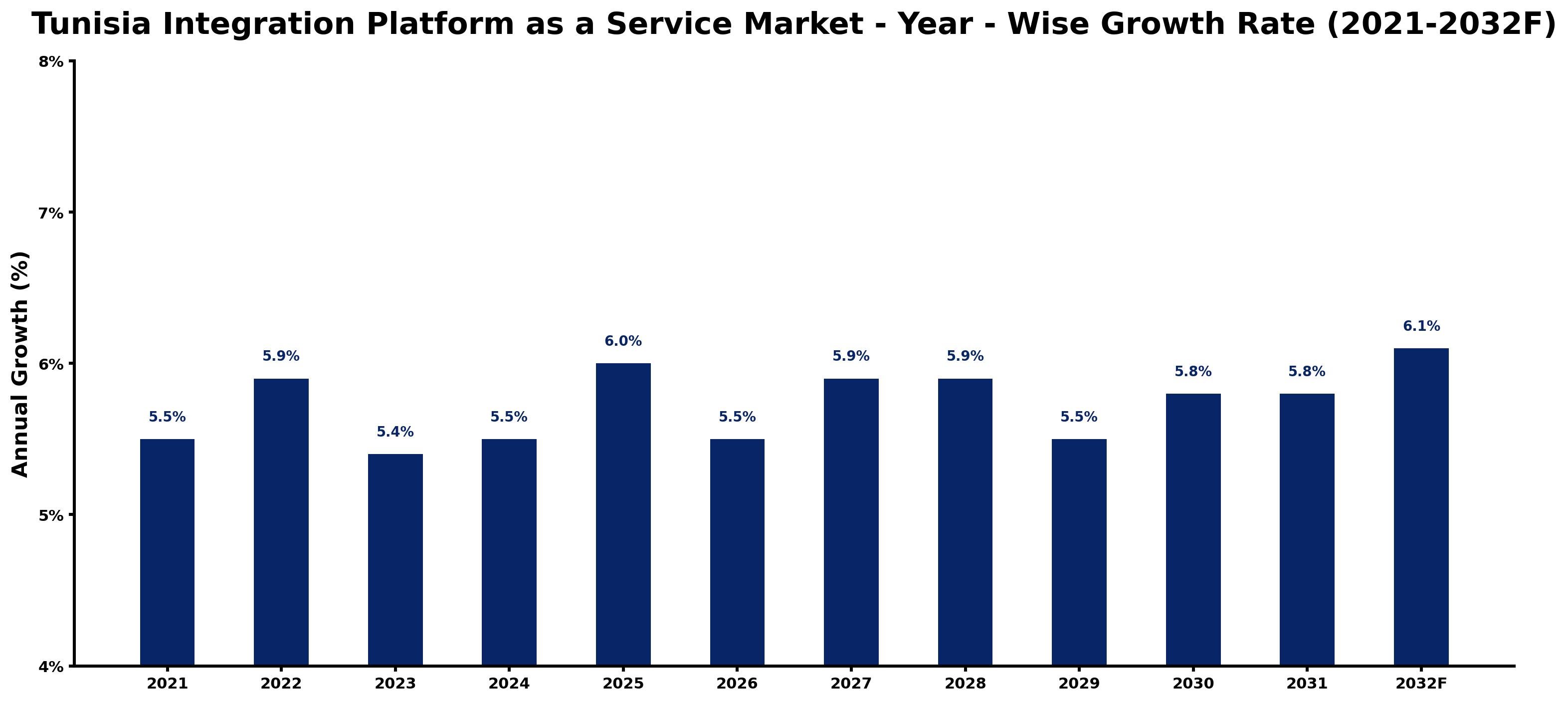 Tunisia Integration Platform as a Service Market Year-wise Growth Rate and Key Drivers