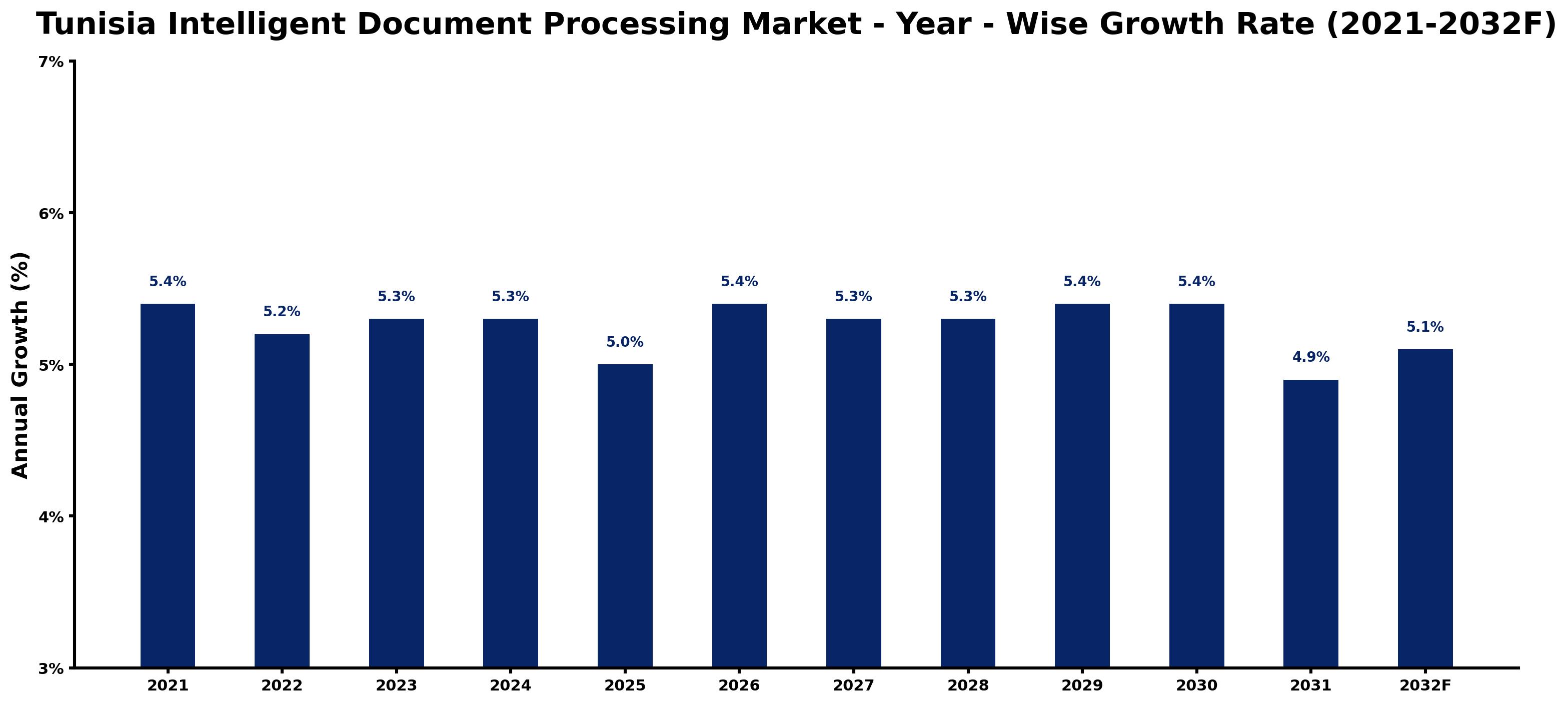 Tunisia Intelligent Document Processing Market Year-wise Growth Rate and Key Drivers