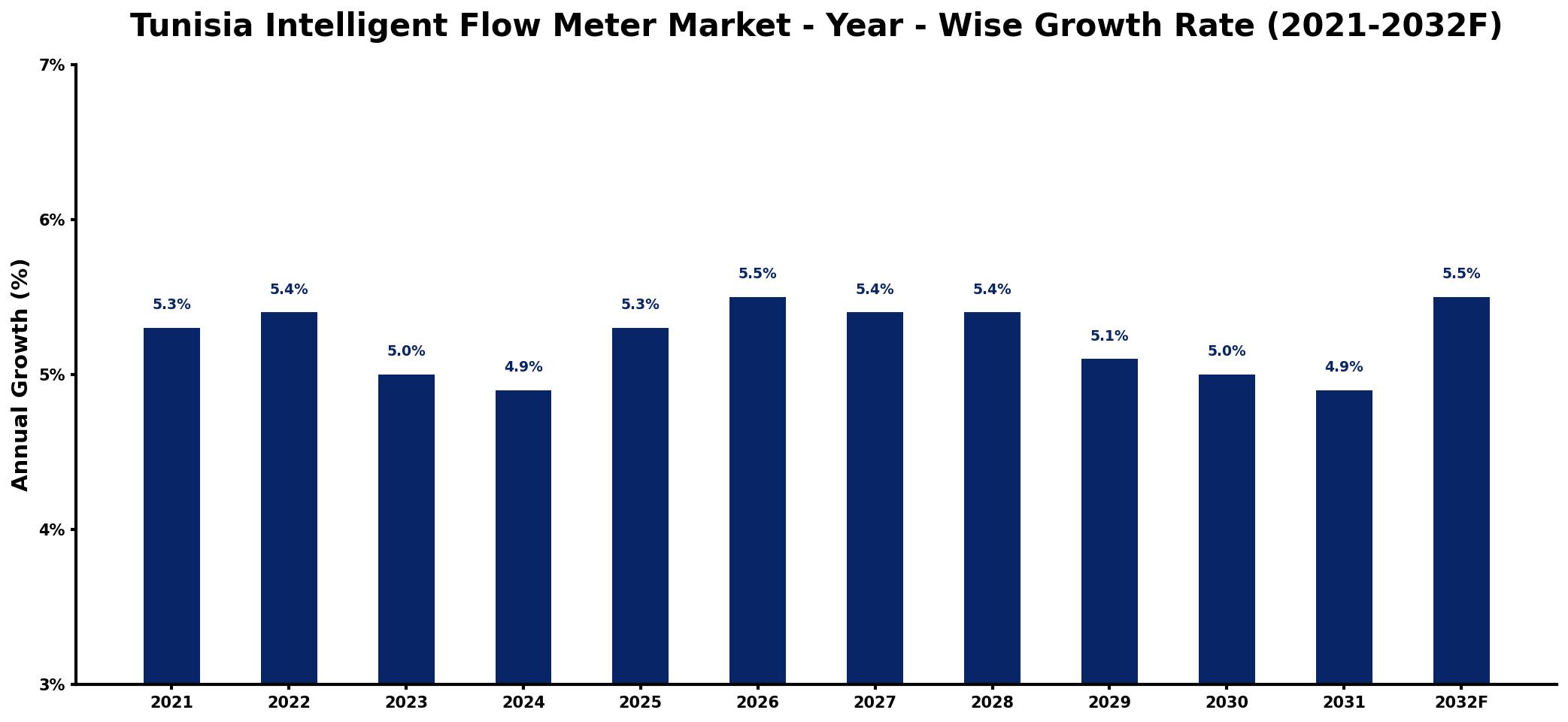 Tunisia Intelligent Flow Meter Market Year-wise Growth Rate and Key Drivers