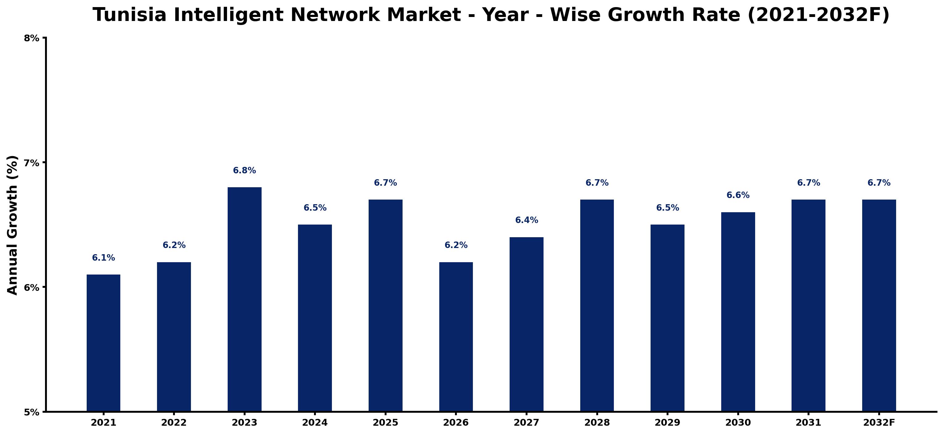 Tunisia Intelligent Network Market Year-wise Growth Rate and Key Drivers