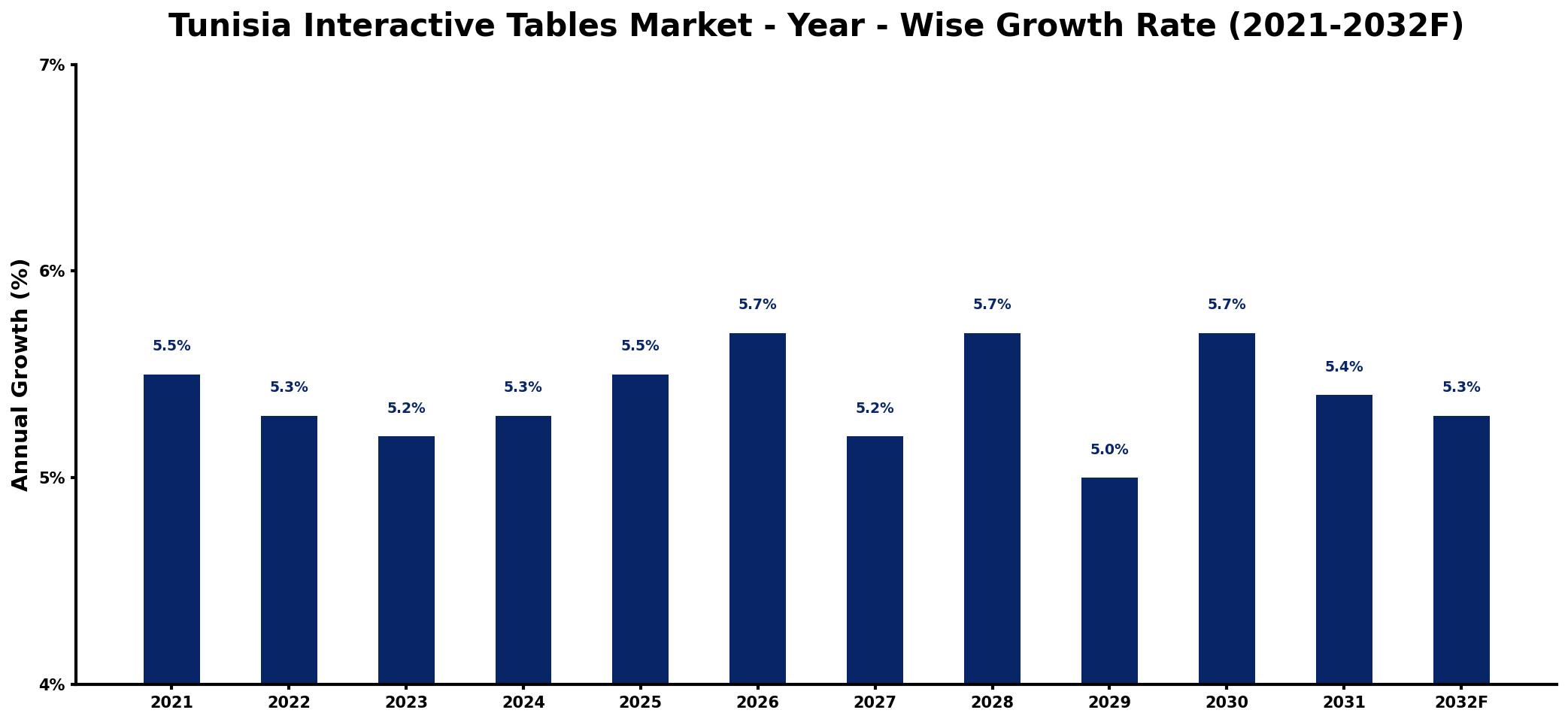 Tunisia Interactive Tables Market Year-wise Growth Rate and Key Drivers