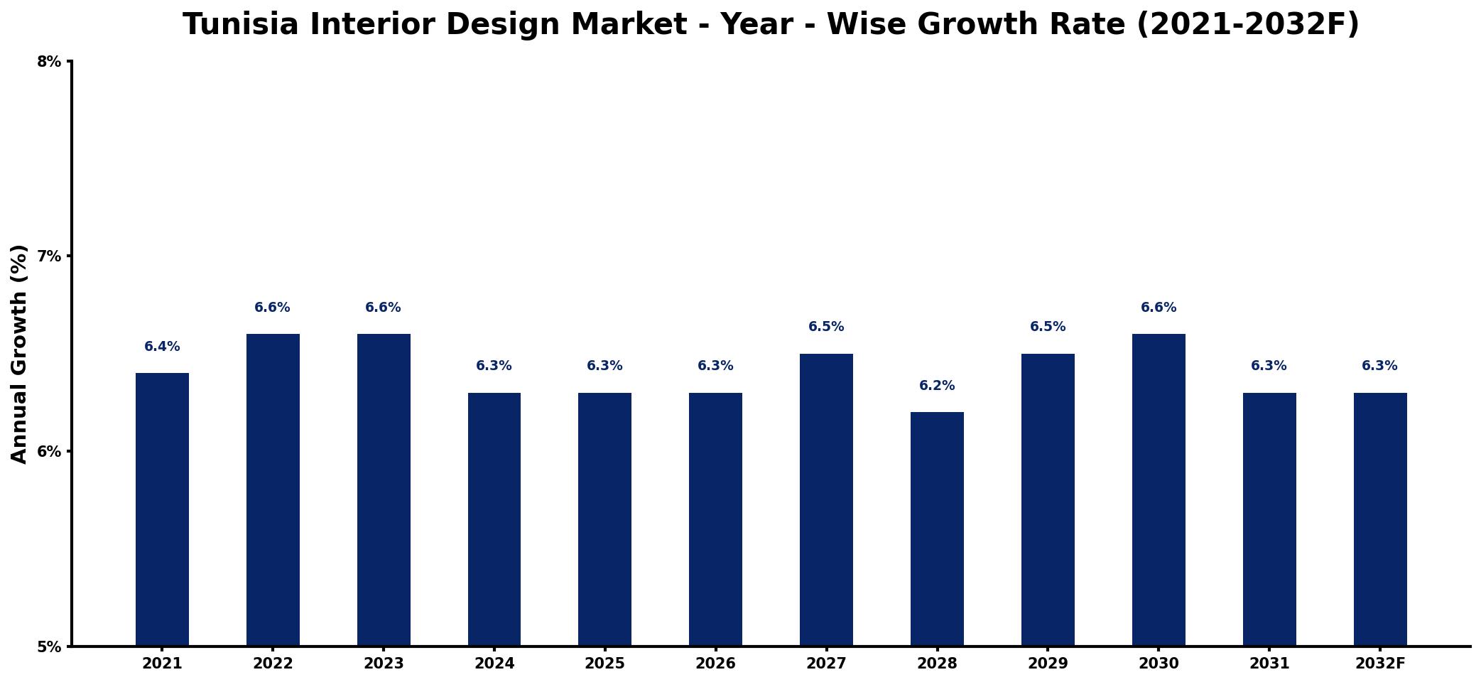Tunisia Interior Design Market Year-wise Growth Rate and Key Drivers