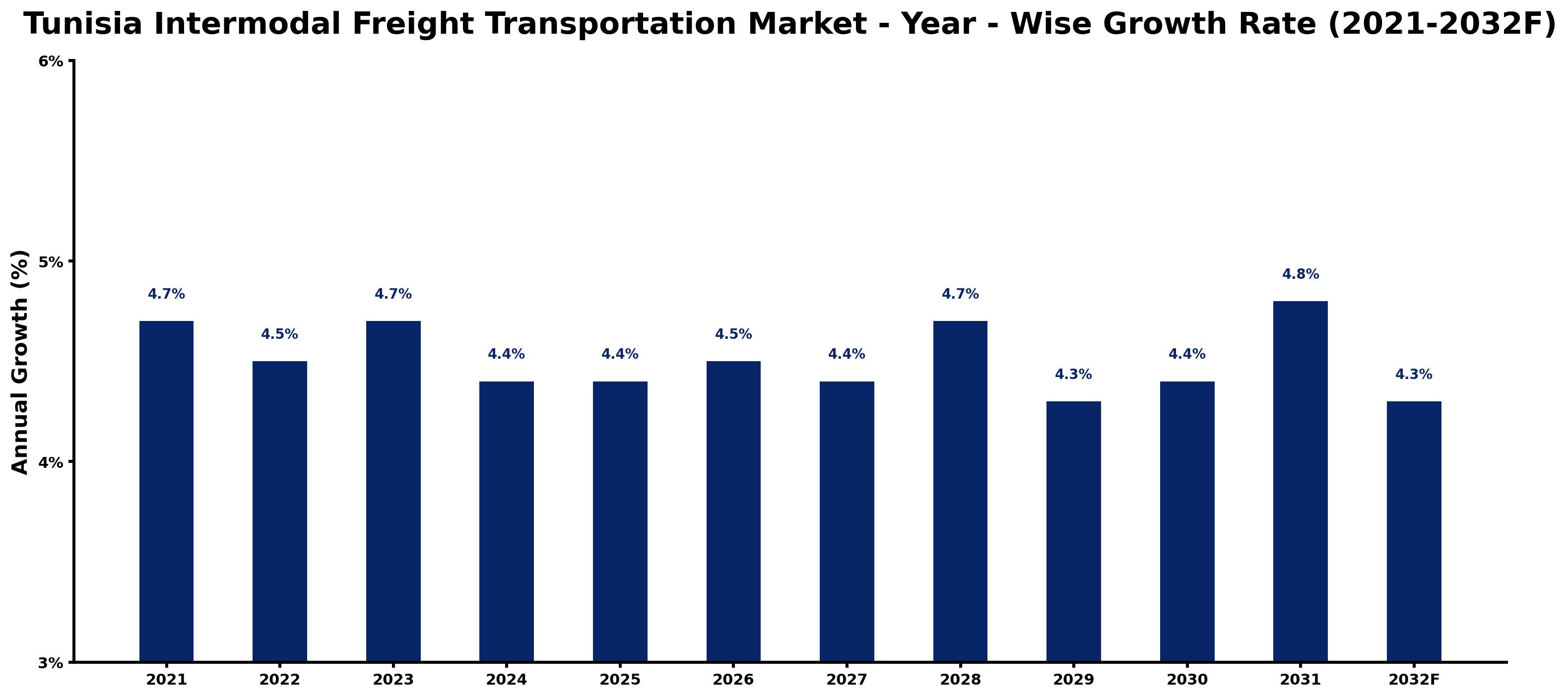 Tunisia Intermodal Freight Transportation Market Year-wise Growth Rate and Key Drivers