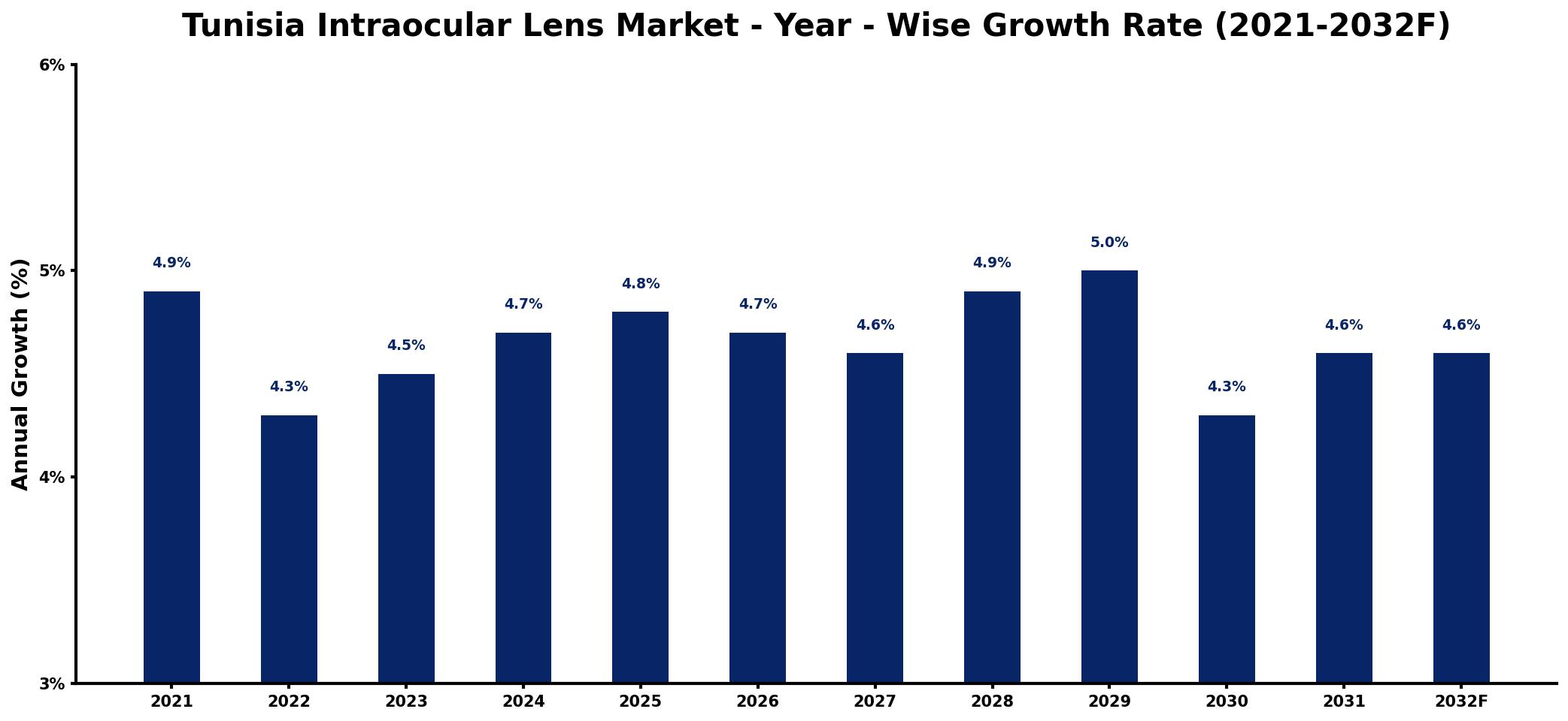 Tunisia Intraocular Lens Market Year-wise Growth Rate and Key Drivers