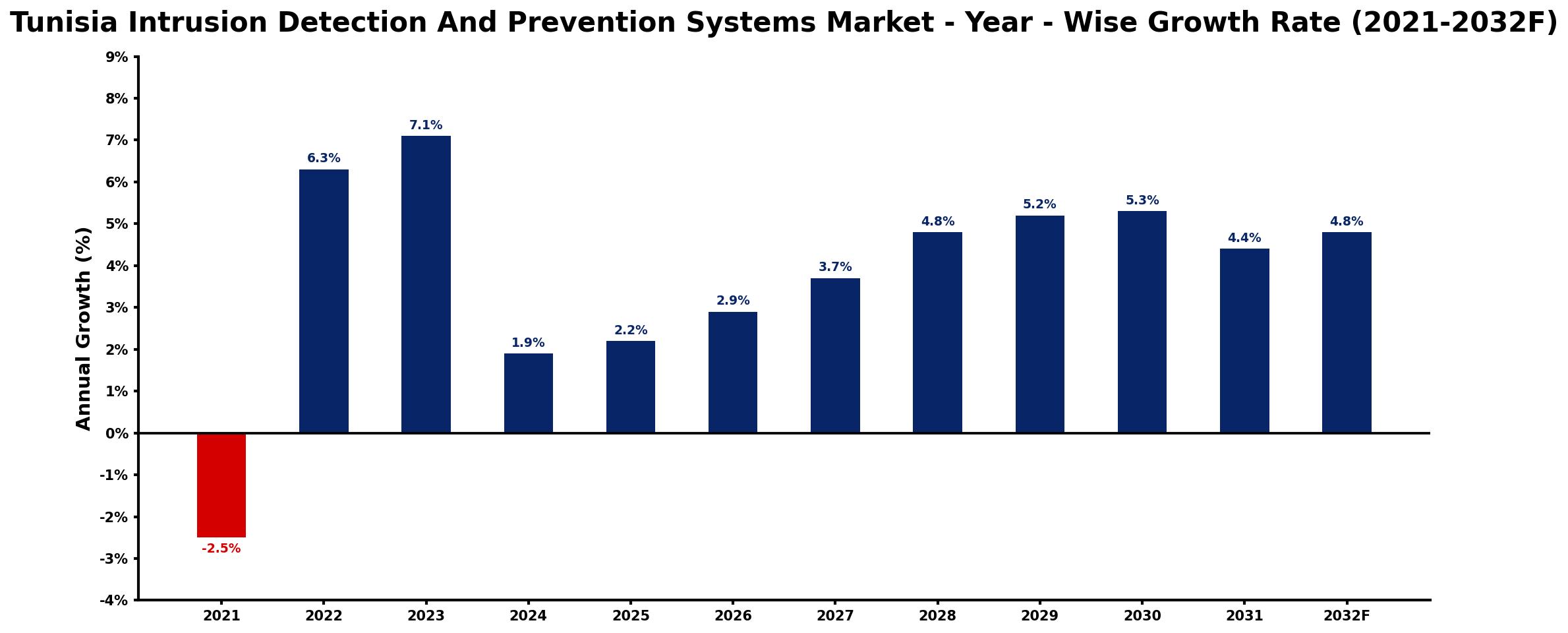 Tunisia Intrusion Detection And Prevention Systems Market Year-wise Growth Rate and Key Drivers