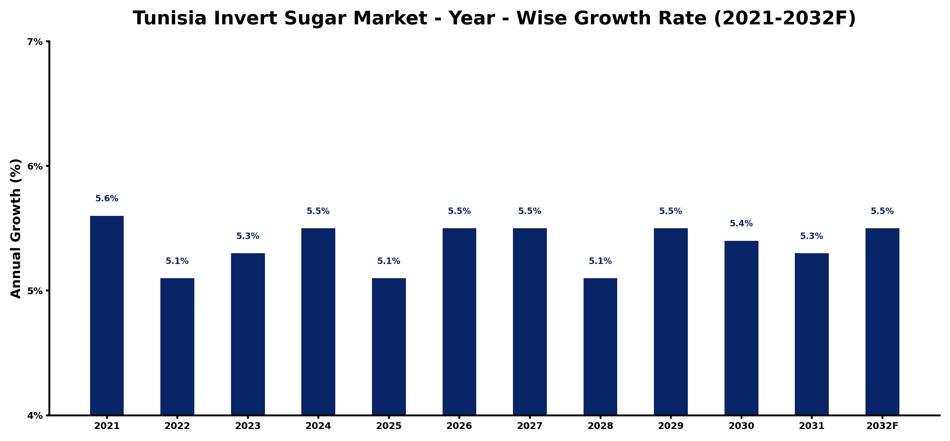 Tunisia Invert Sugar Market Year-wise Growth Rate and Key Drivers