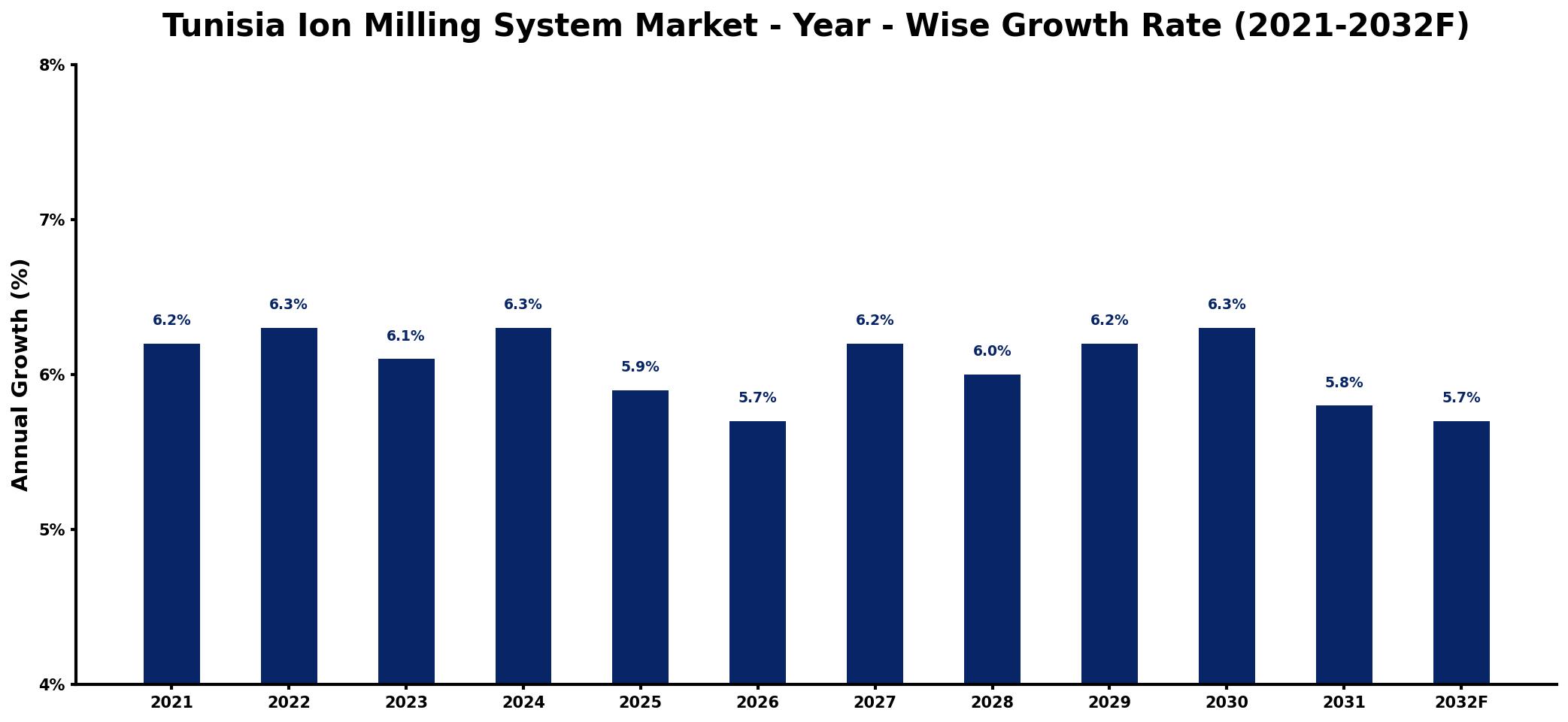 Tunisia Ion Milling System Market Year-wise Growth Rate and Key Drivers
