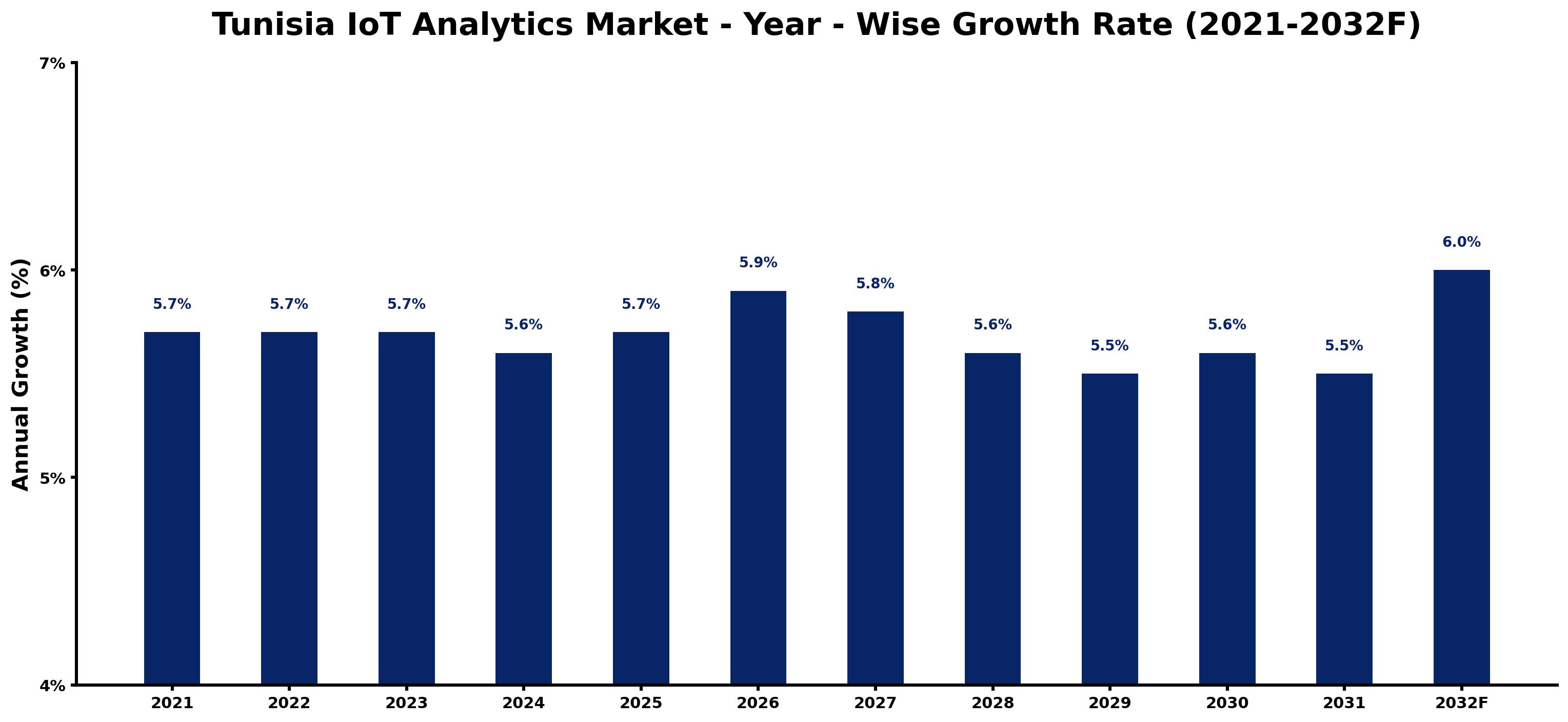 Tunisia IoT Analytics Market Year-wise Growth Rate and Key Drivers