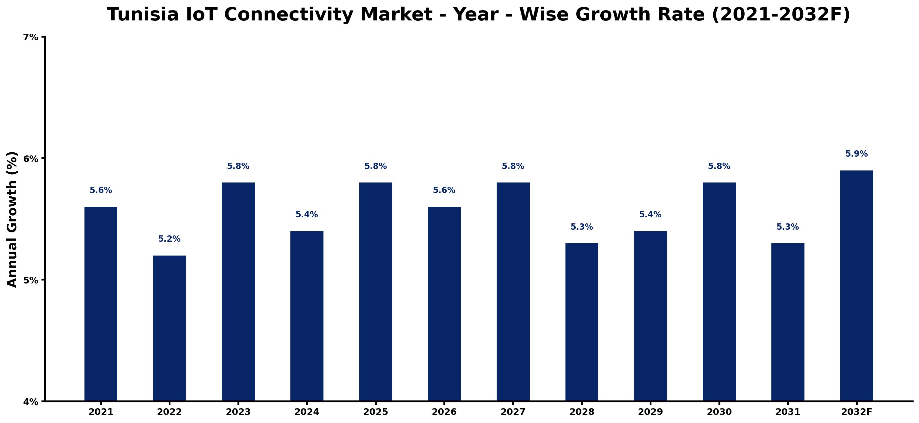 Tunisia IoT Connectivity Market Year-wise Growth Rate and Key Drivers
