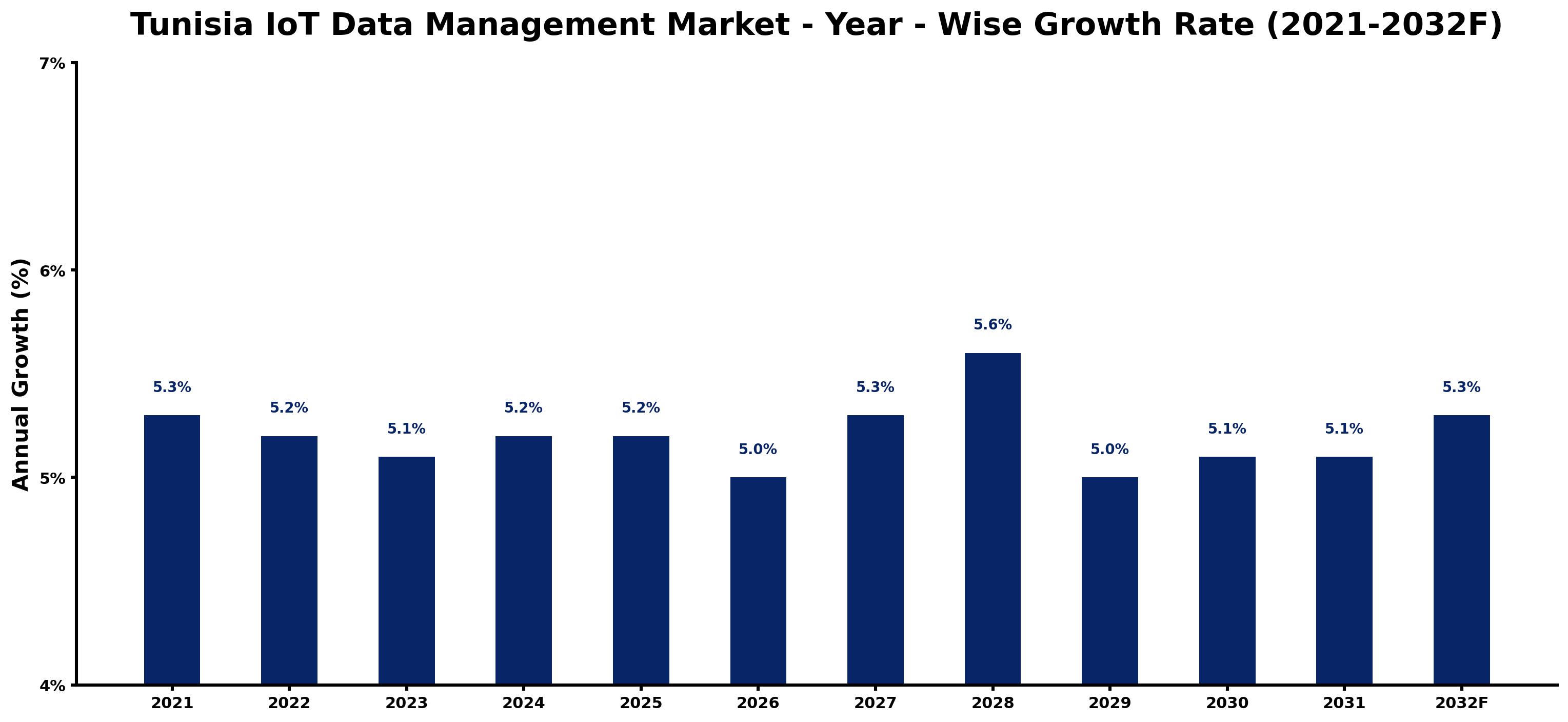 Tunisia IoT Data Management Market Year-wise Growth Rate and Key Drivers