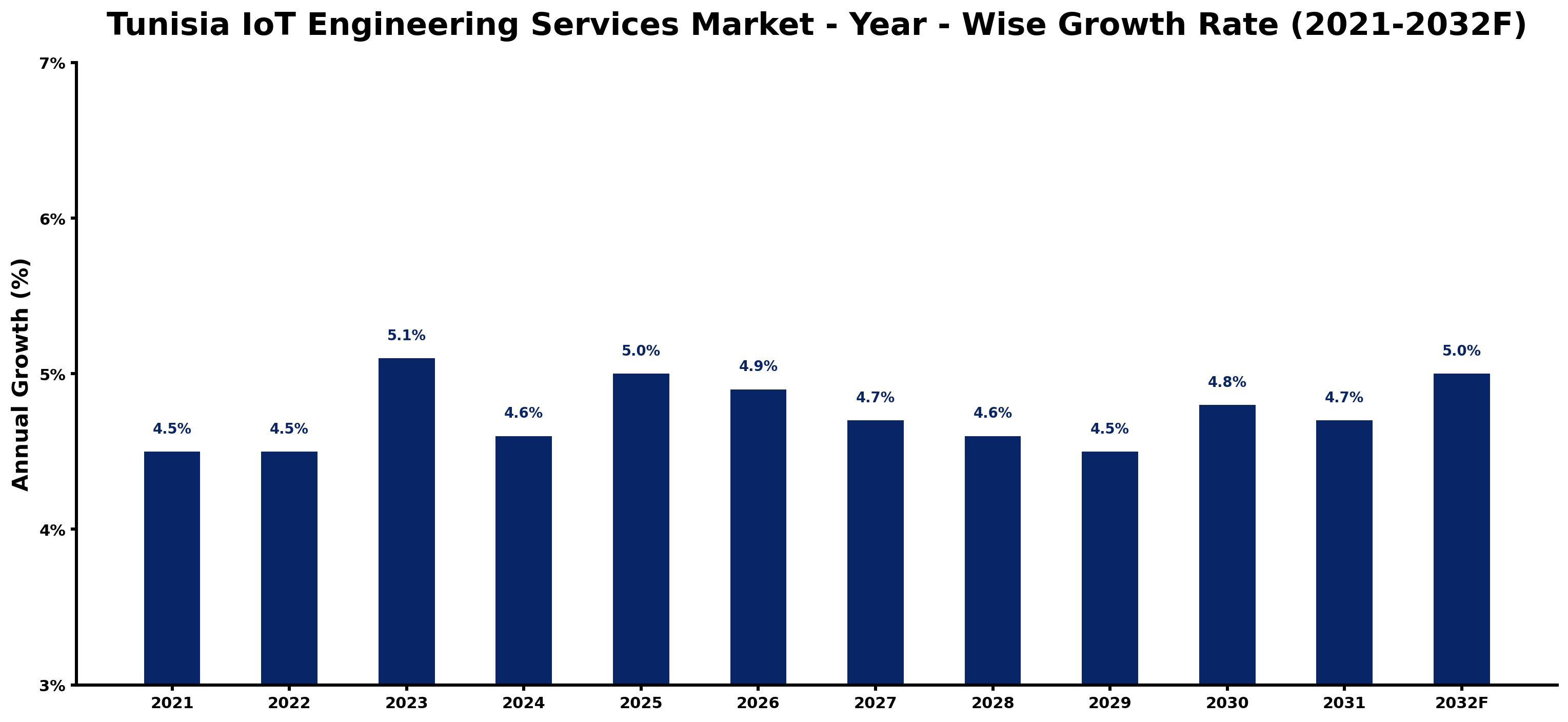 Tunisia IoT Engineering Services Market Year-wise Growth Rate and Key Drivers