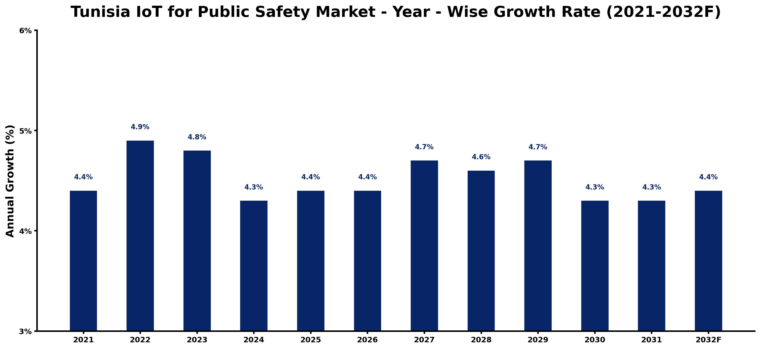 Tunisia IoT for Public Safety Market Year-wise Growth Rate and Key Drivers