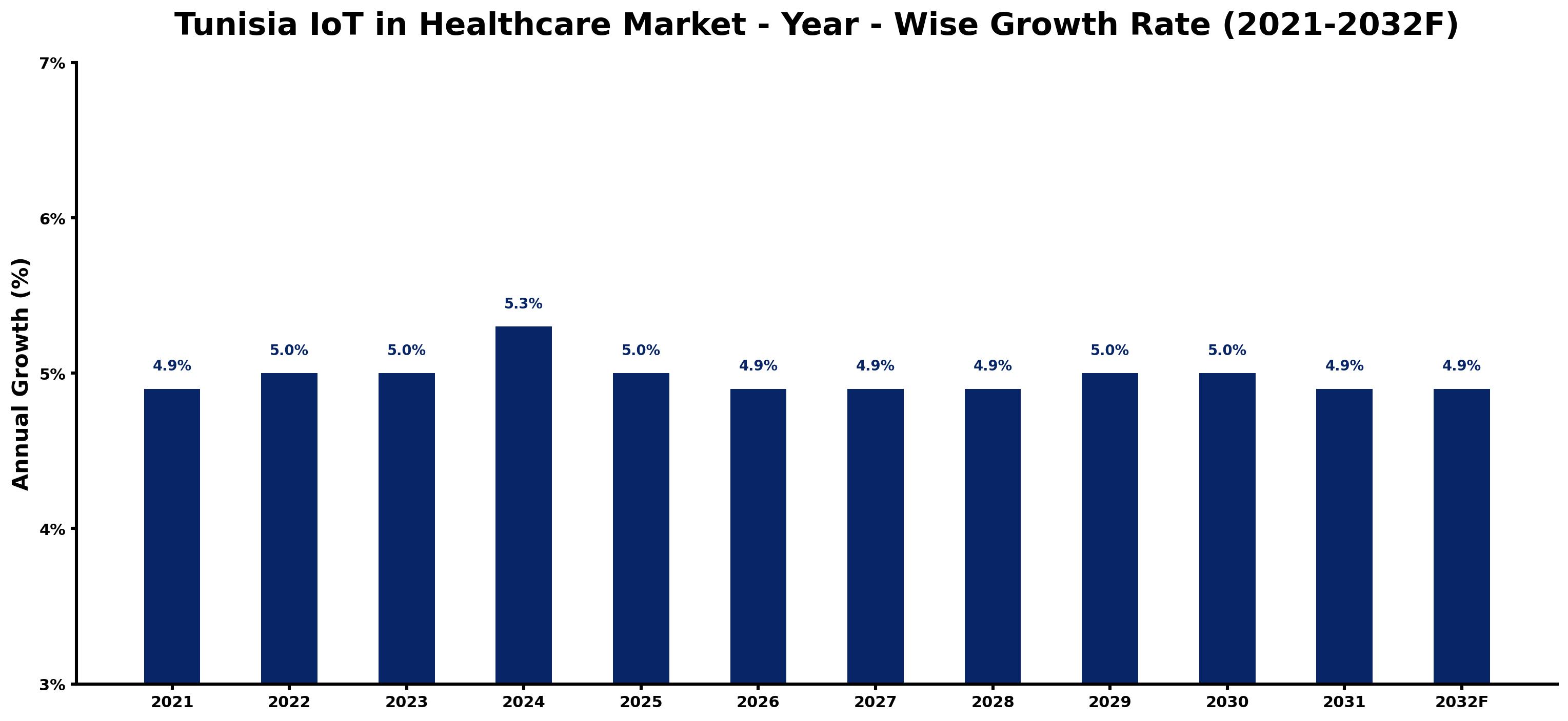 Tunisia IoT in Healthcare Market Year-wise Growth Rate and Key Drivers