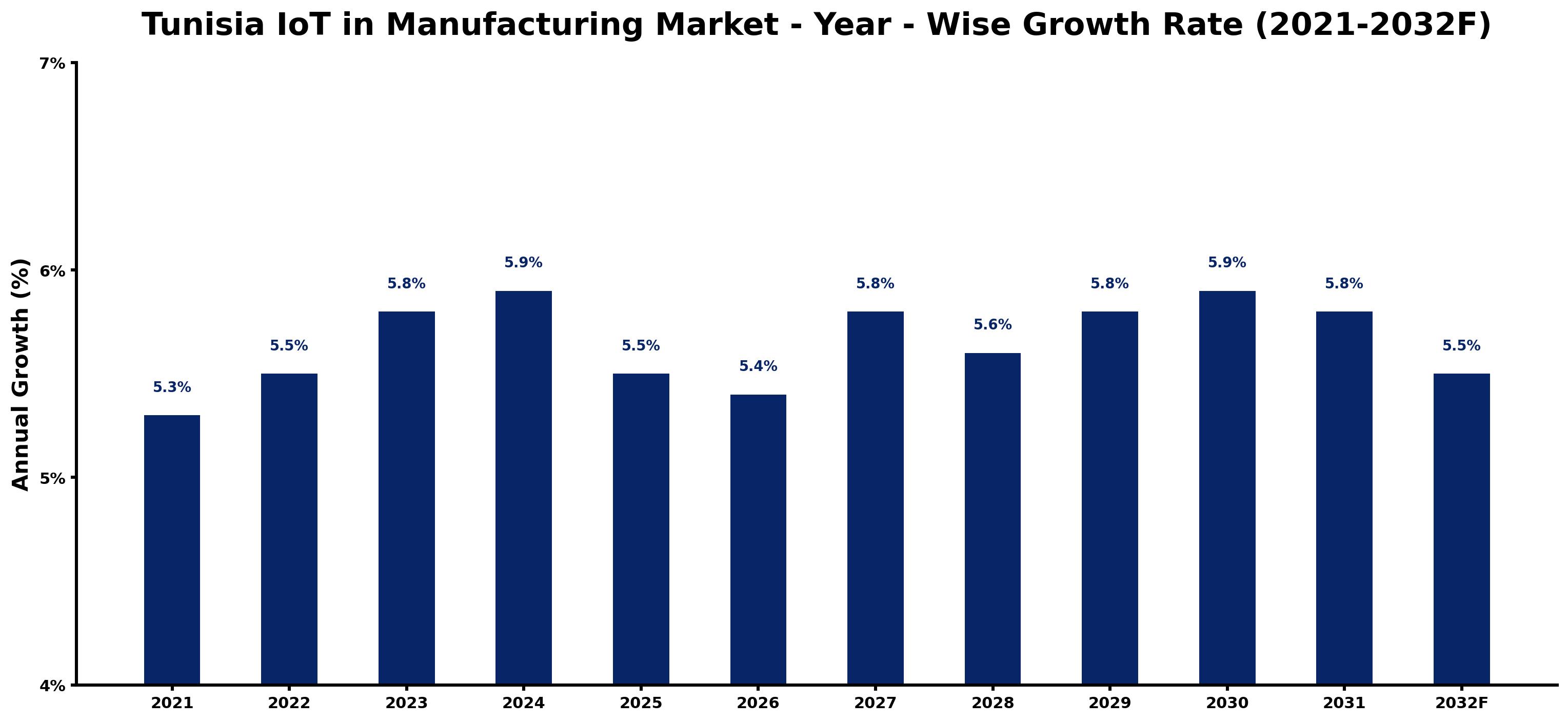 Tunisia IoT in Manufacturing Market Year-wise Growth Rate and Key Drivers