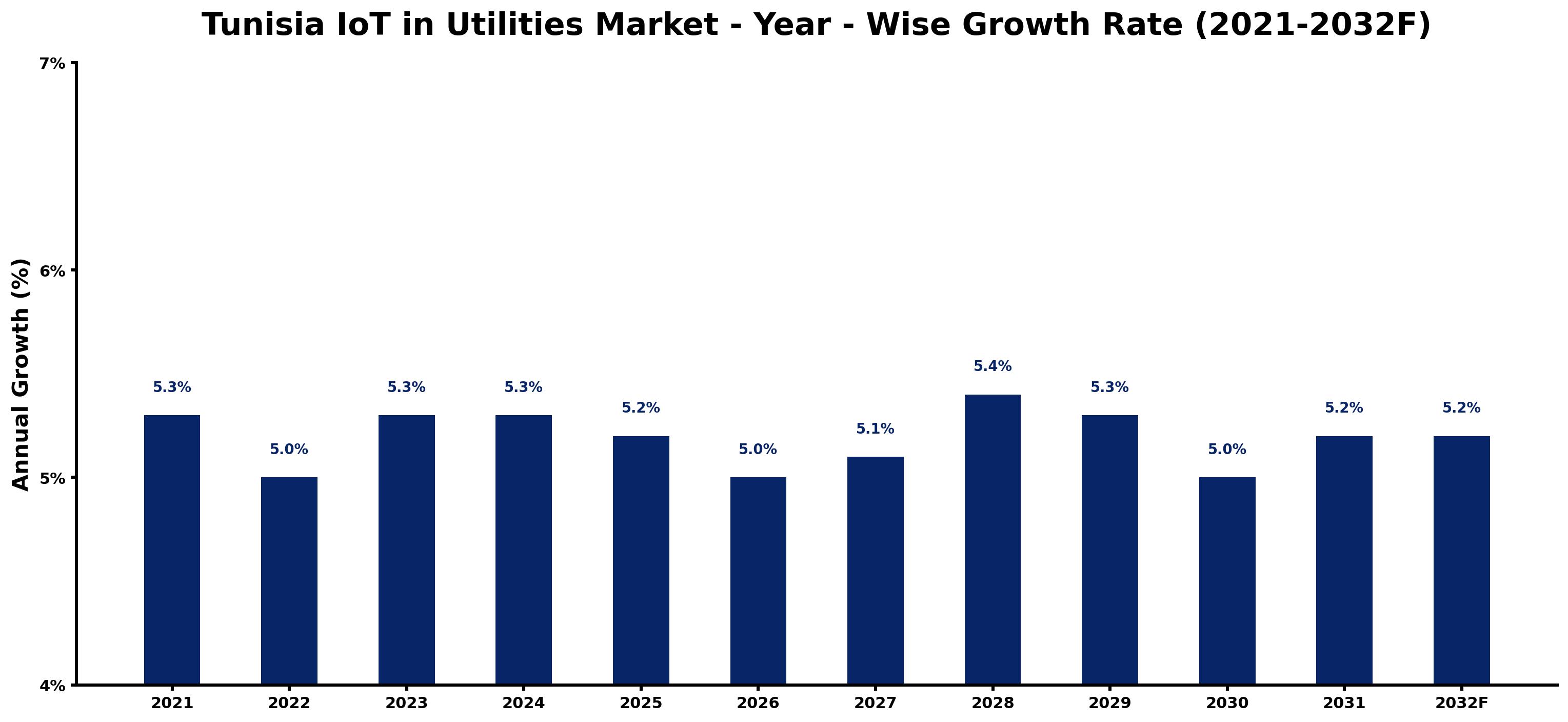 Tunisia IoT in Utilities Market Year-wise Growth Rate and Key Drivers