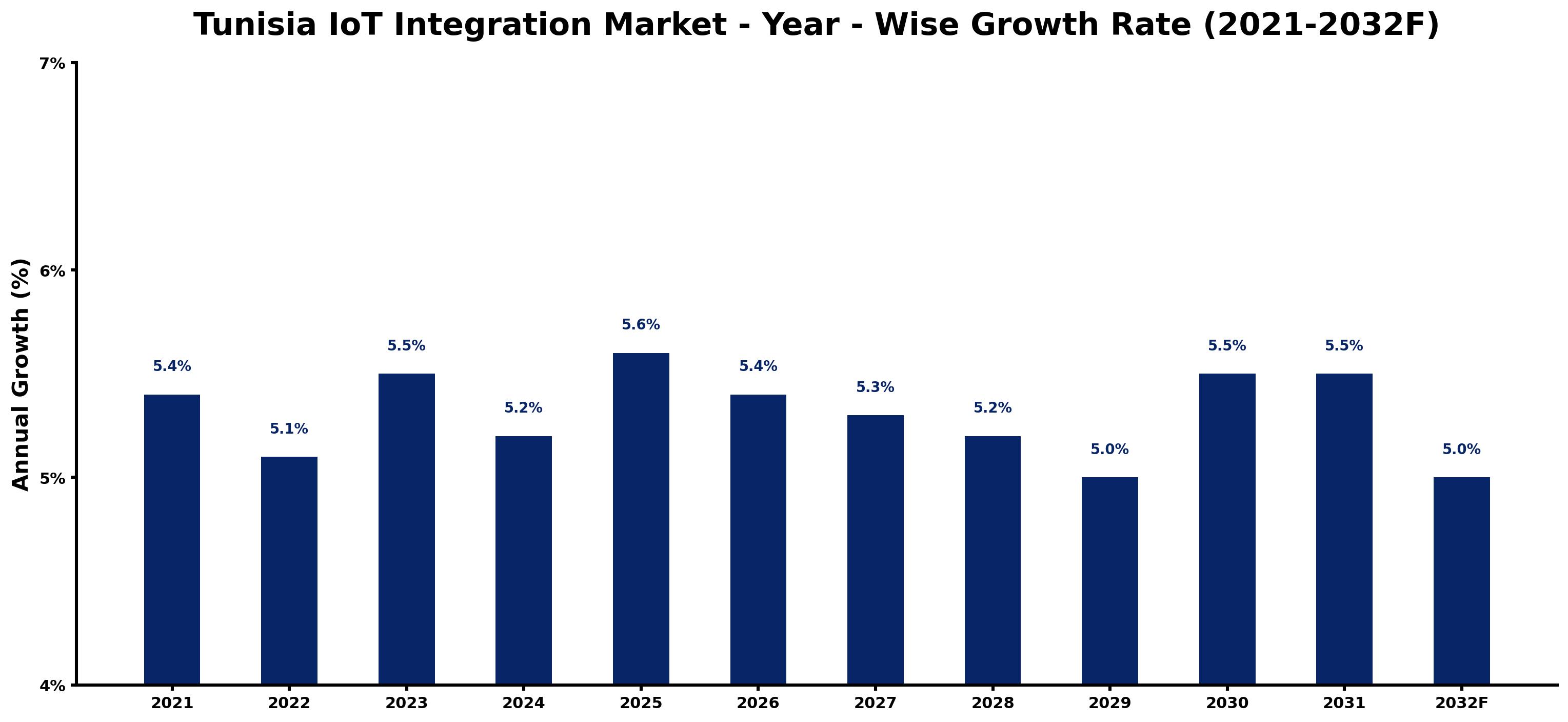 Tunisia IoT Integration Market Year-wise Growth Rate and Key Drivers