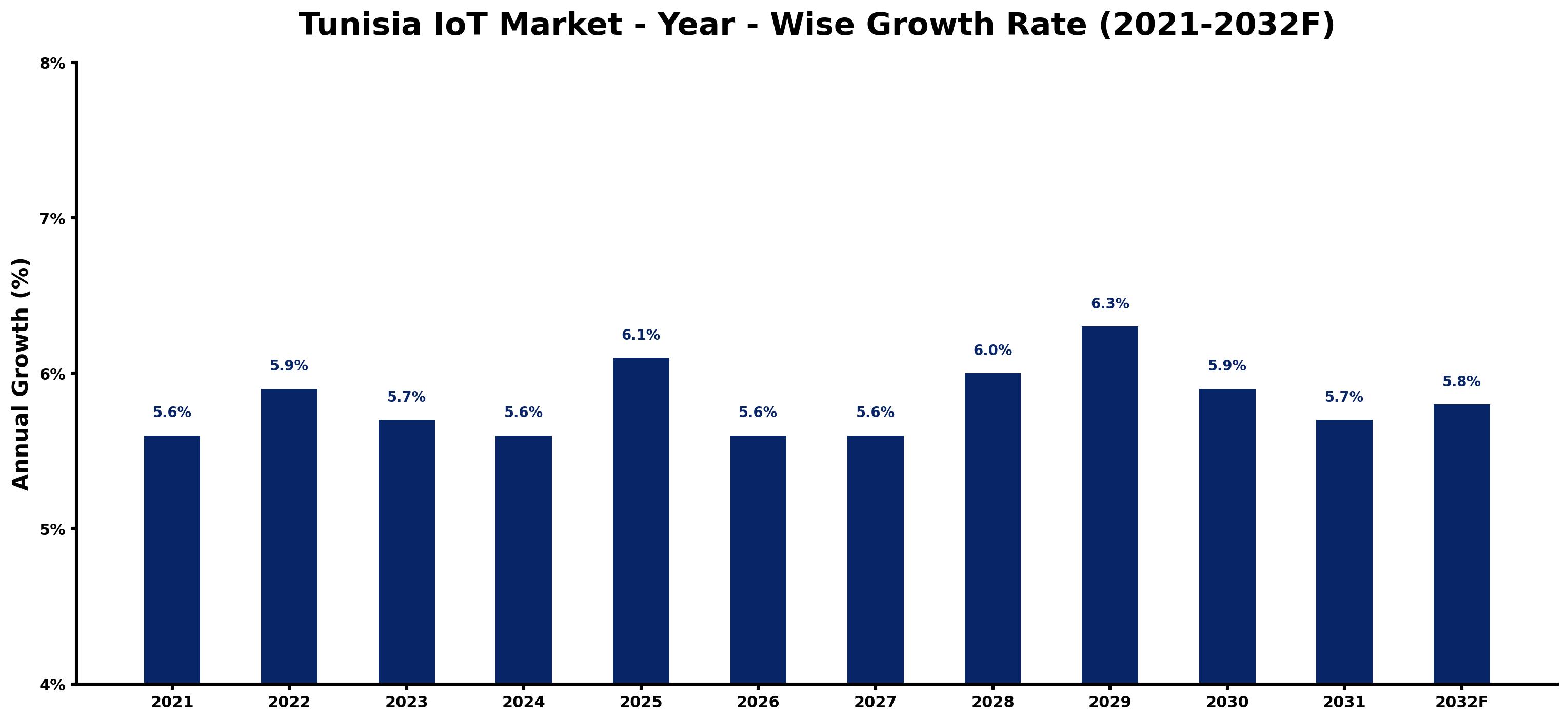 Tunisia IoT Market Year-wise Growth Rate and Key Drivers
