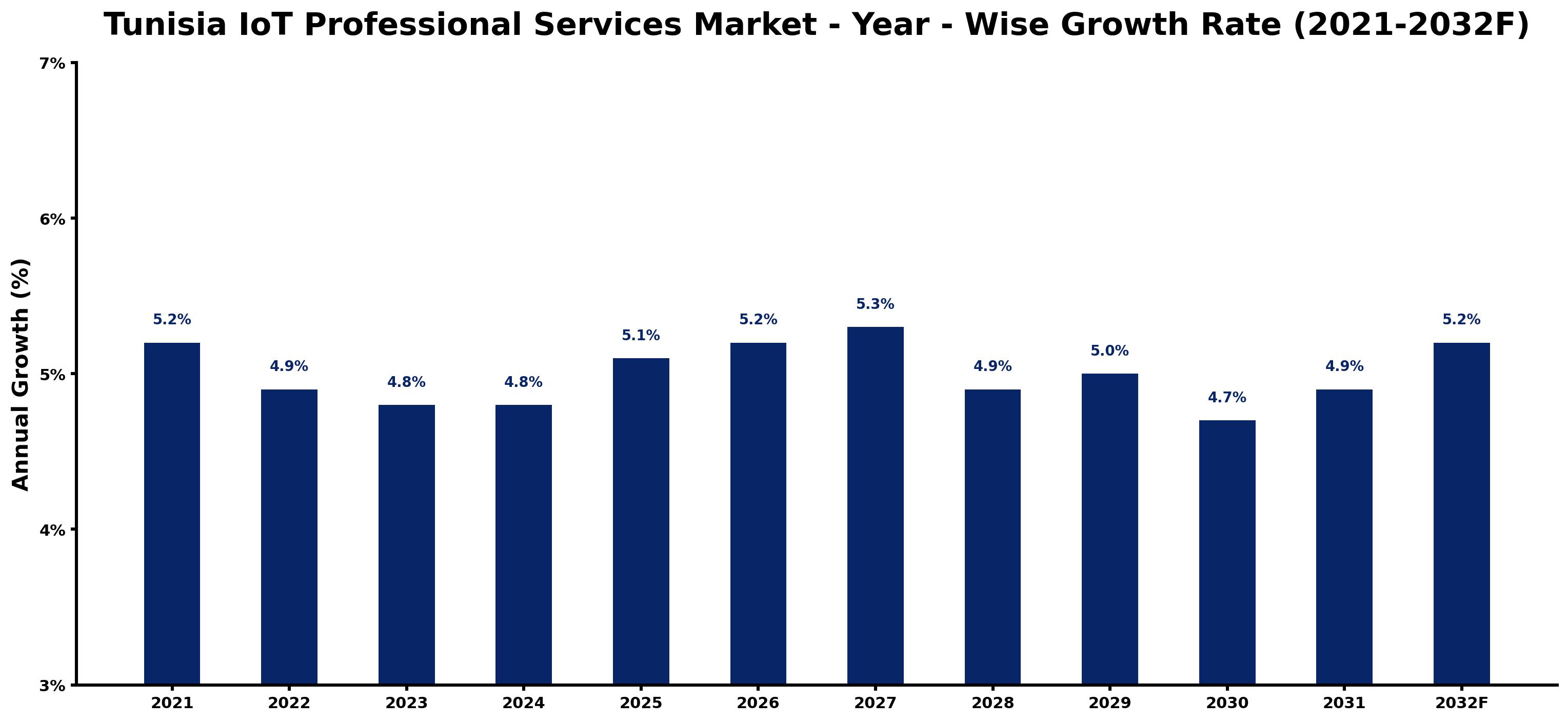 Tunisia IoT Professional Services Market Year-wise Growth Rate and Key Drivers