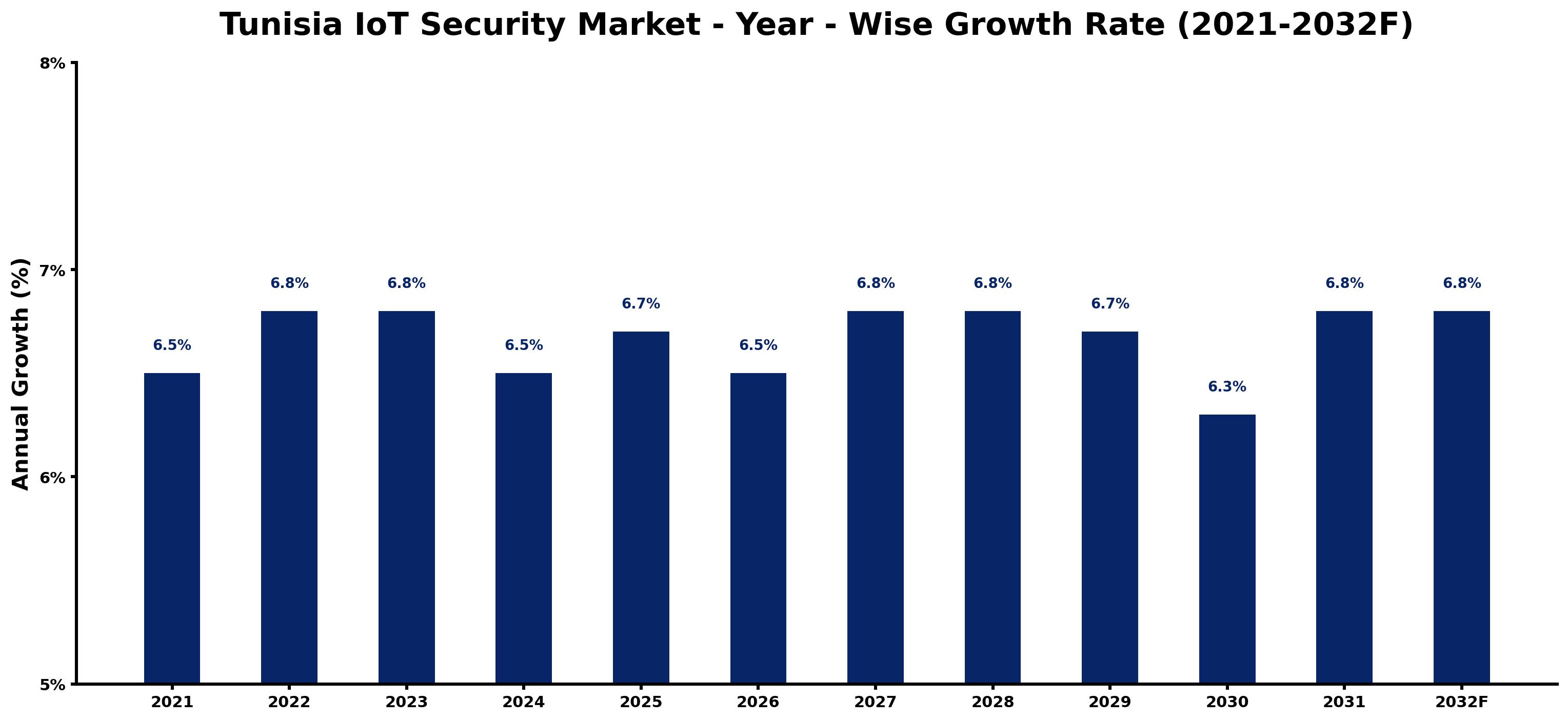 Tunisia IoT Security Market Year-wise Growth Rate and Key Drivers
