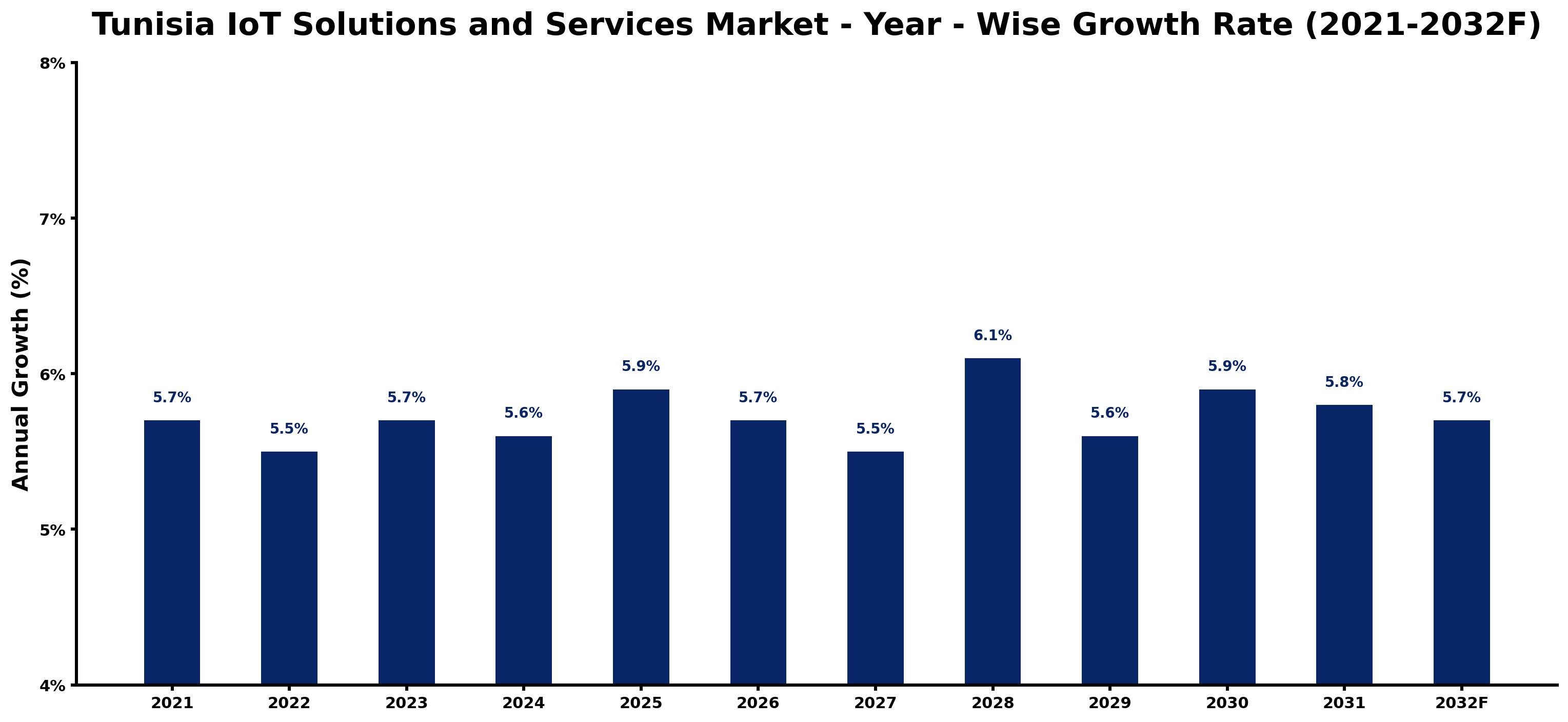 Tunisia IoT Solutions and Services Market Year-wise Growth Rate and Key Drivers