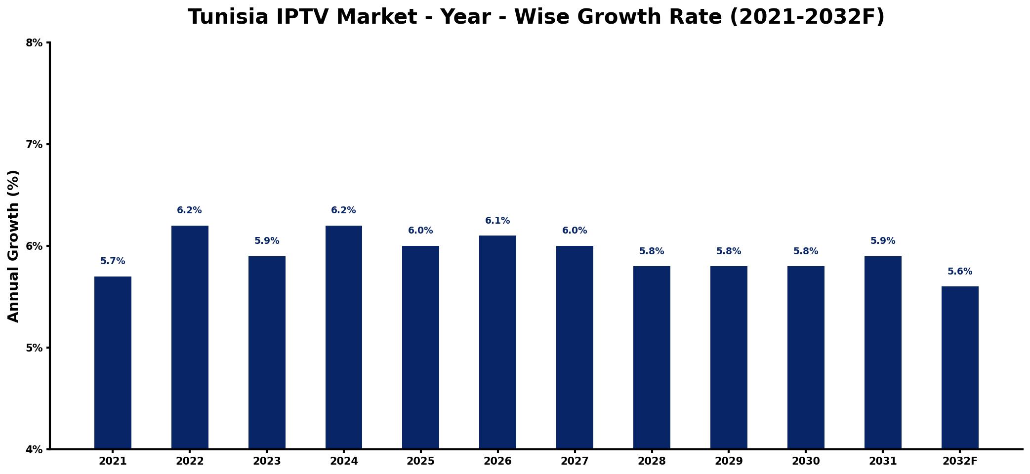 Tunisia IPTV Market Year-wise Growth Rate and Key Drivers