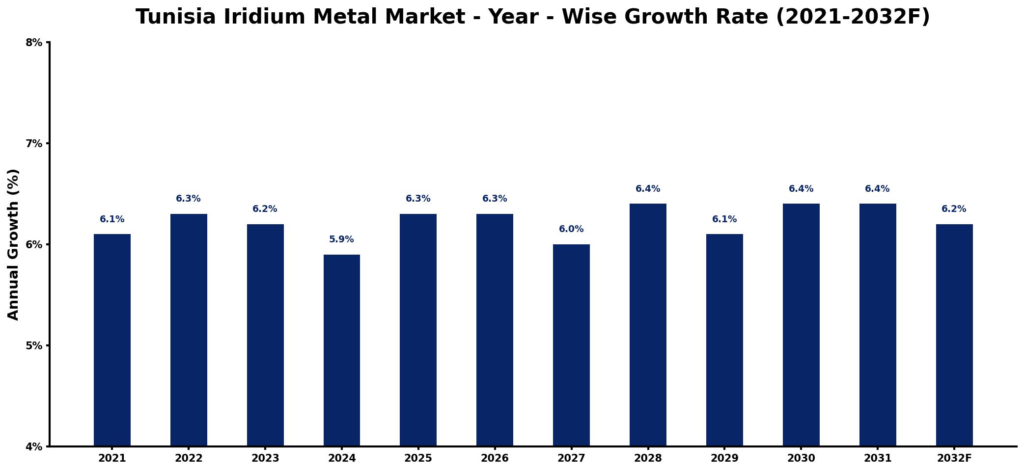 Tunisia Iridium Metal Market Year-wise Growth Rate and Key Drivers