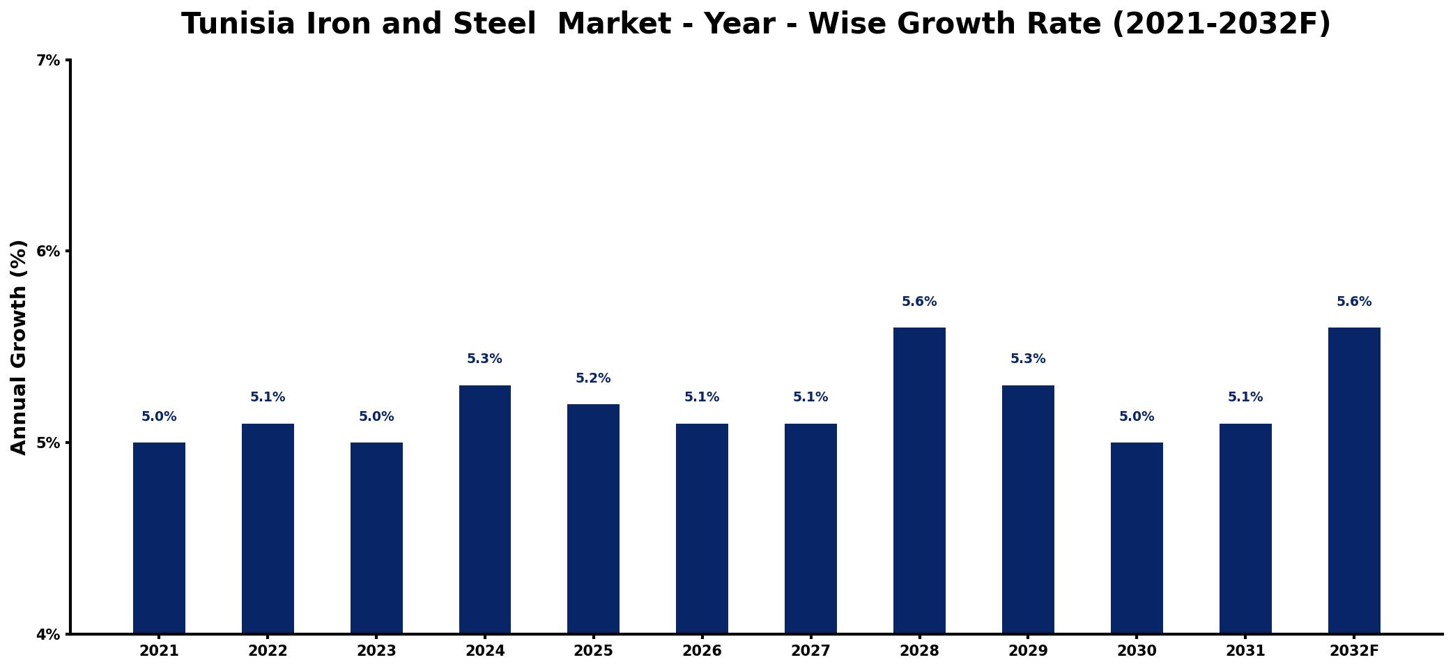 Tunisia Iron and Steel Market Year-wise Growth Rate and Key Drivers