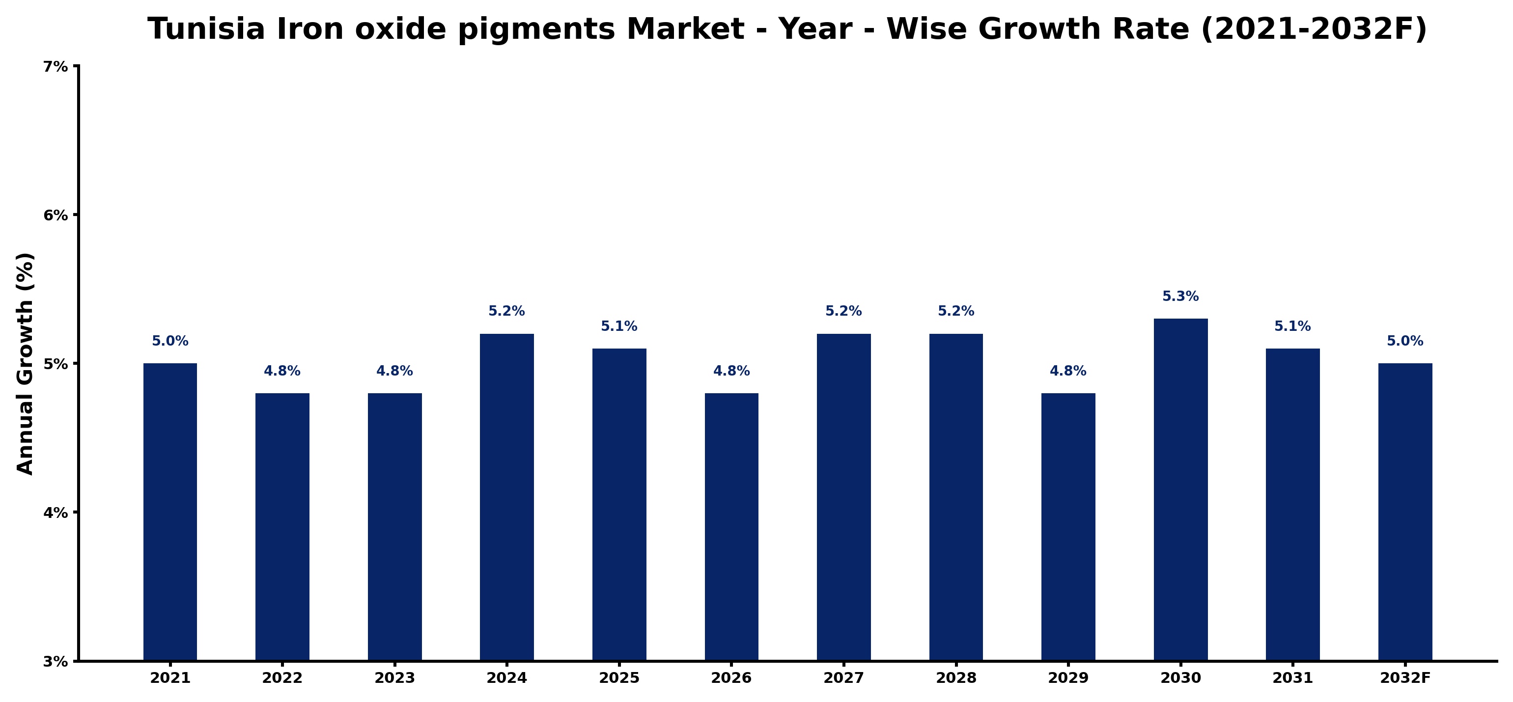 Tunisia Iron oxide pigments Market Year-wise Growth Rate and Key Drivers