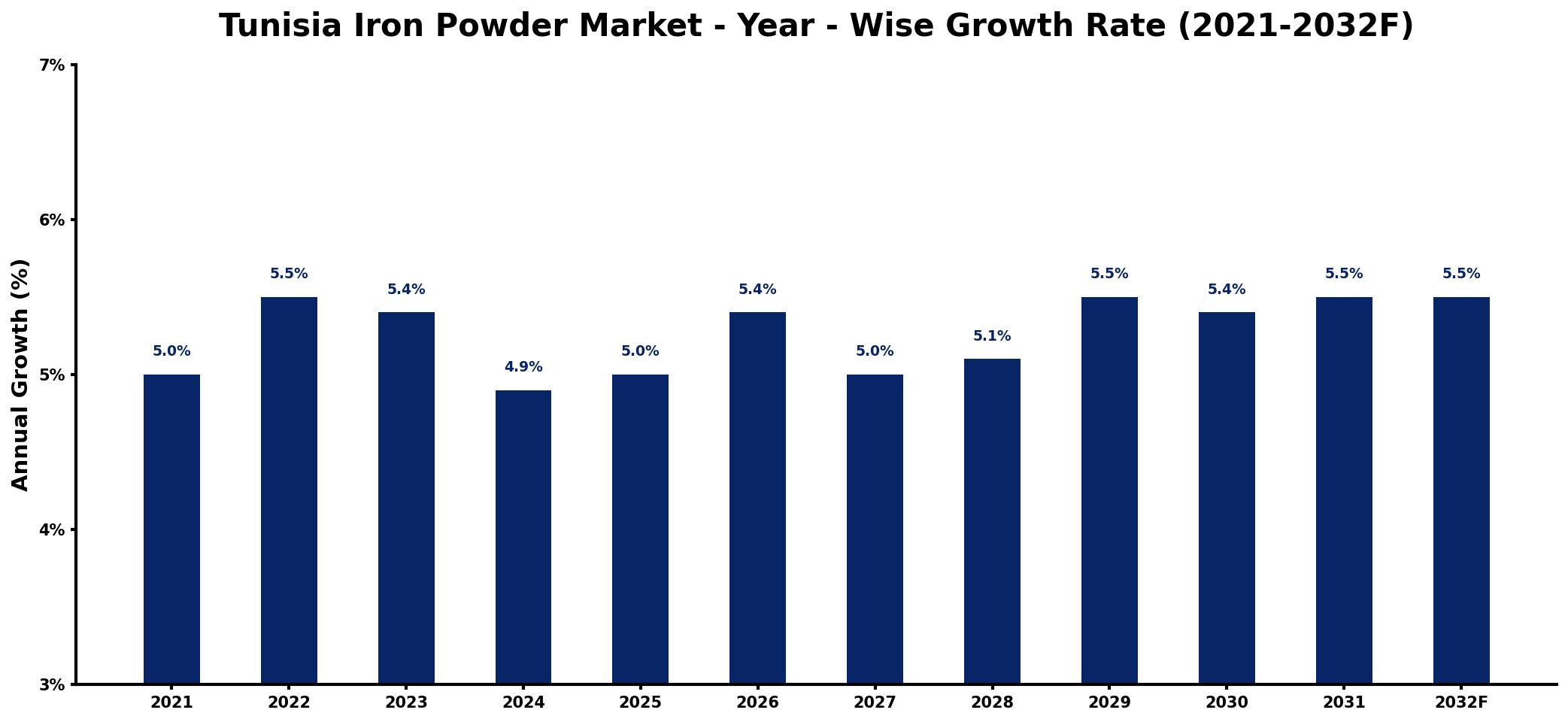 Tunisia Iron Powder Market Year-wise Growth Rate and Key Drivers