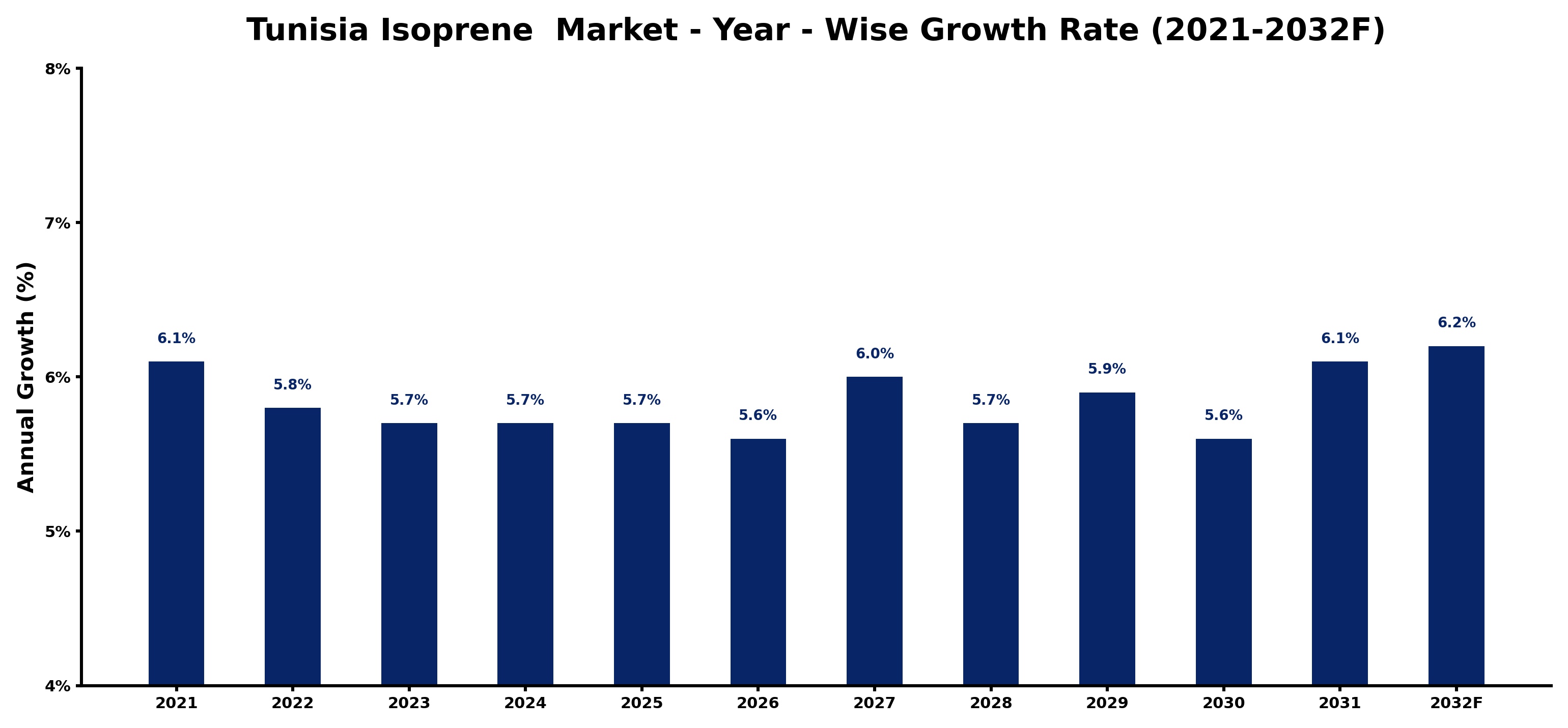 Tunisia Isoprene  Market Year-wise Growth Rate and Key Drivers