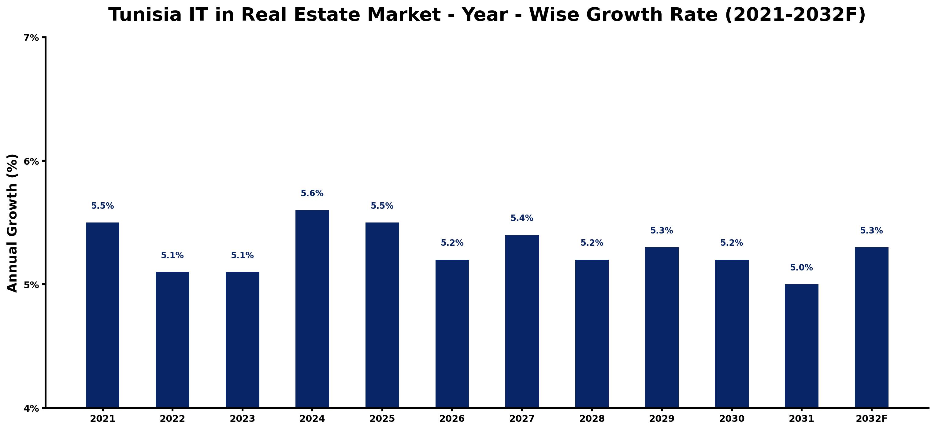 Tunisia IT in Real Estate Market Year-wise Growth Rate and Key Drivers